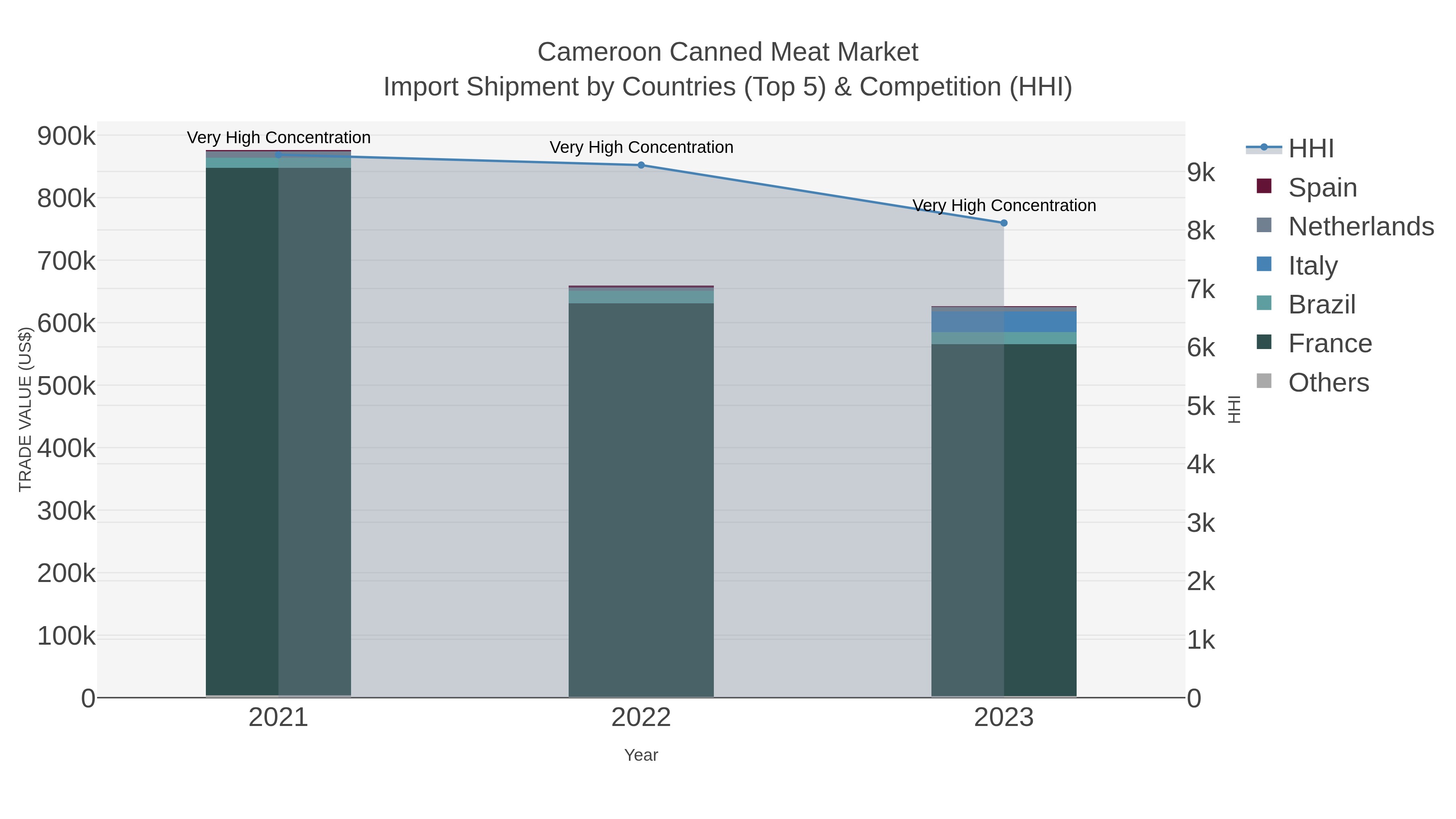 Cameroon Canned Meat Market Import Shipment by Countries (Top 5) & Competition (HHI)