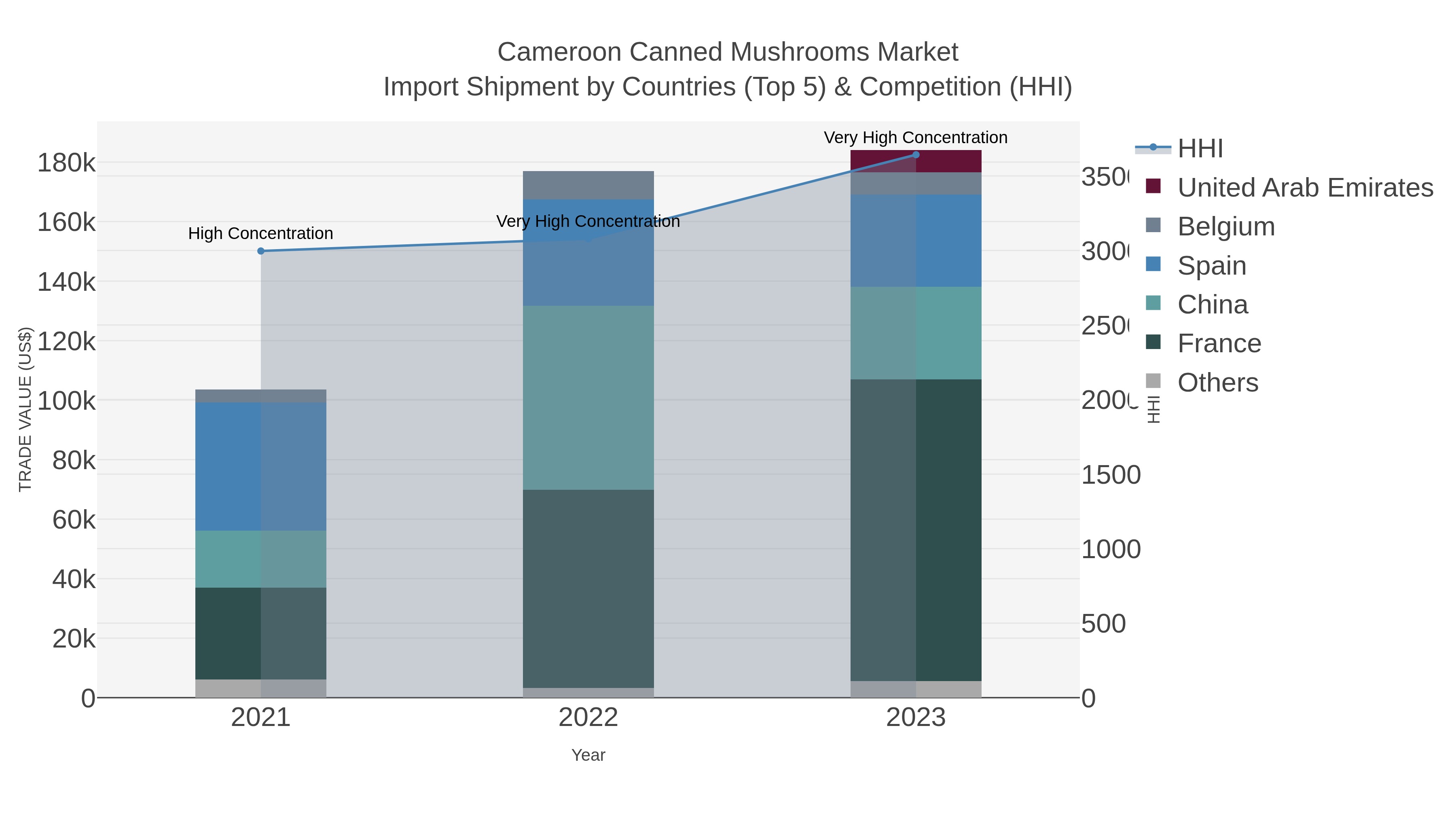 Cameroon Canned Mushrooms Market Import Shipment by Countries (Top 5) & Competition (HHI)