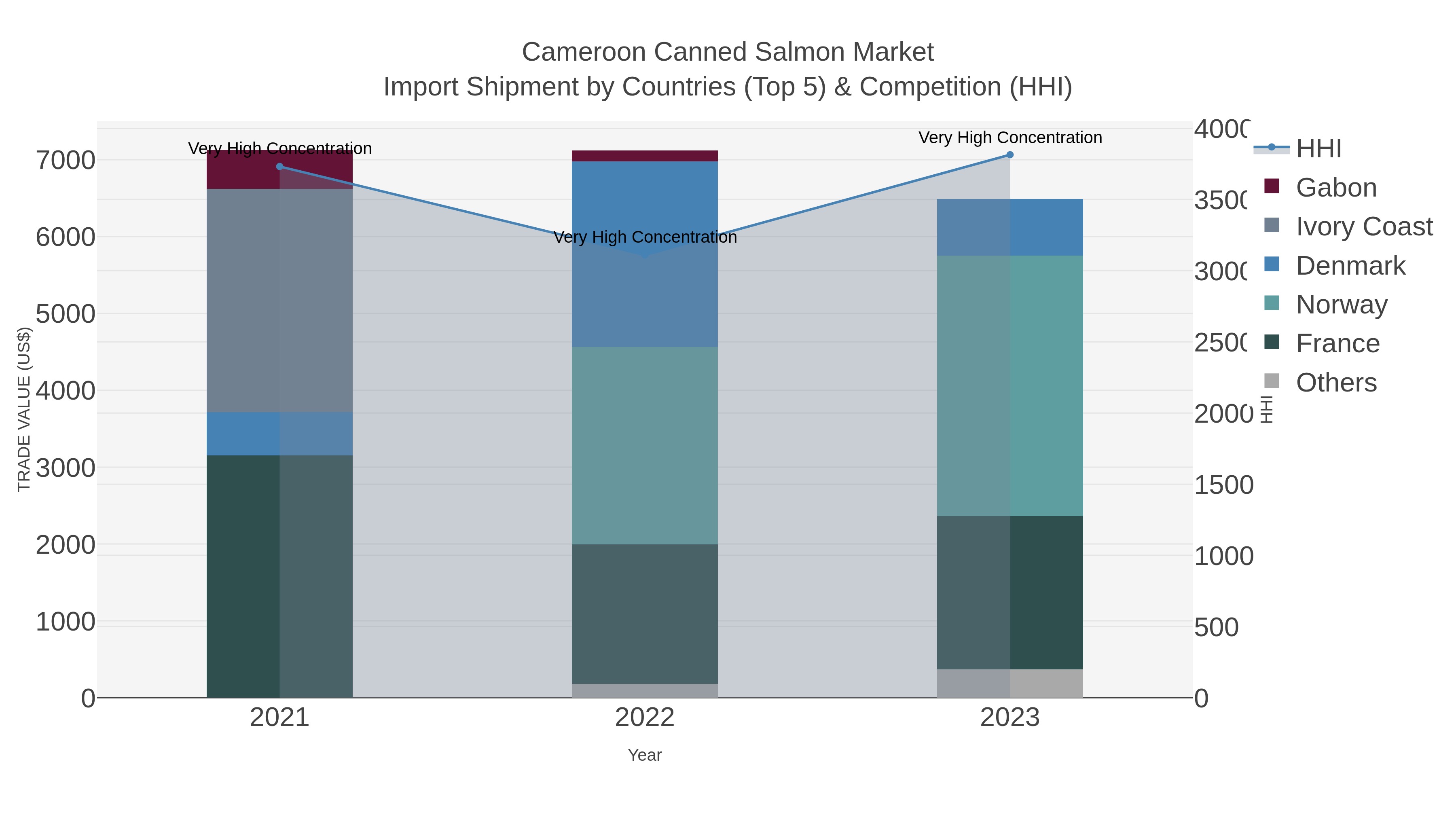 Cameroon Canned Salmon Market Import Shipment by Countries (Top 5) & Competition (HHI)