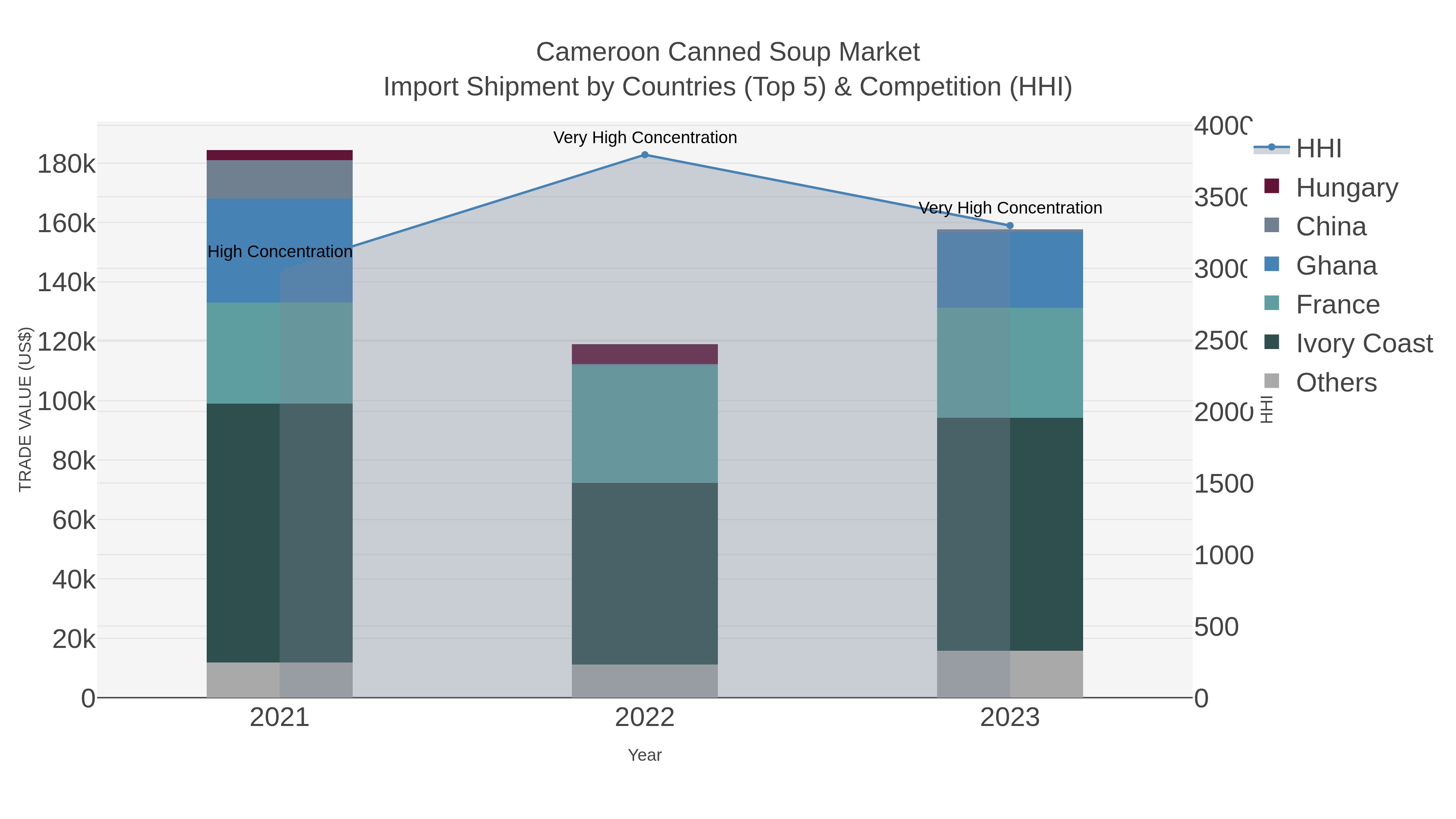 Cameroon Canned Soup Market Import Shipment by Countries (Top 5) & Competition (HHI)