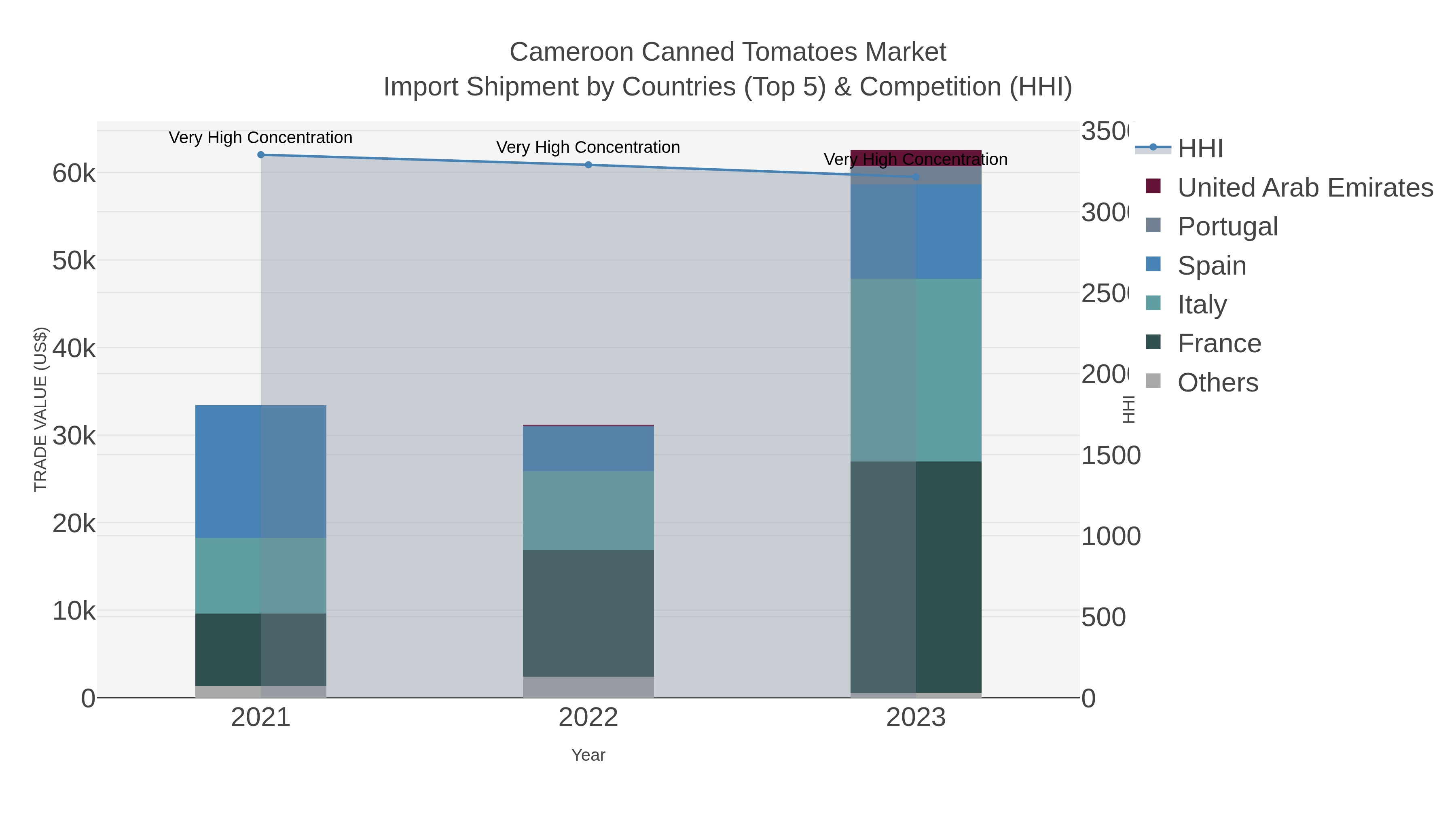 Cameroon Canned Tomatoes Market Import Shipment by Countries (Top 5) & Competition (HHI)