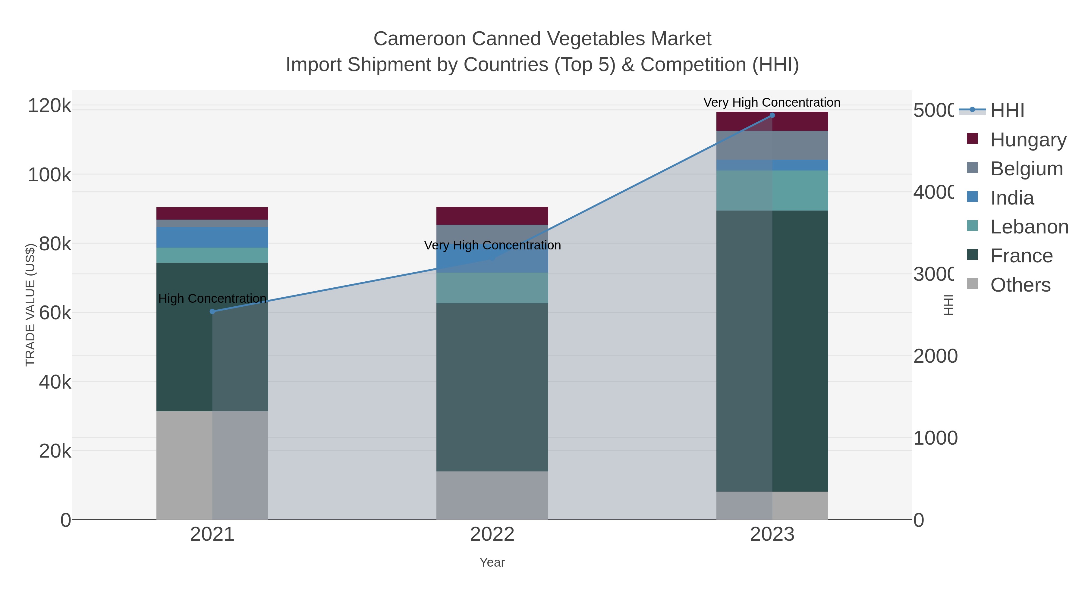 Cameroon Canned Vegetables Market Import Shipment by Countries (Top 5) & Competition (HHI)
