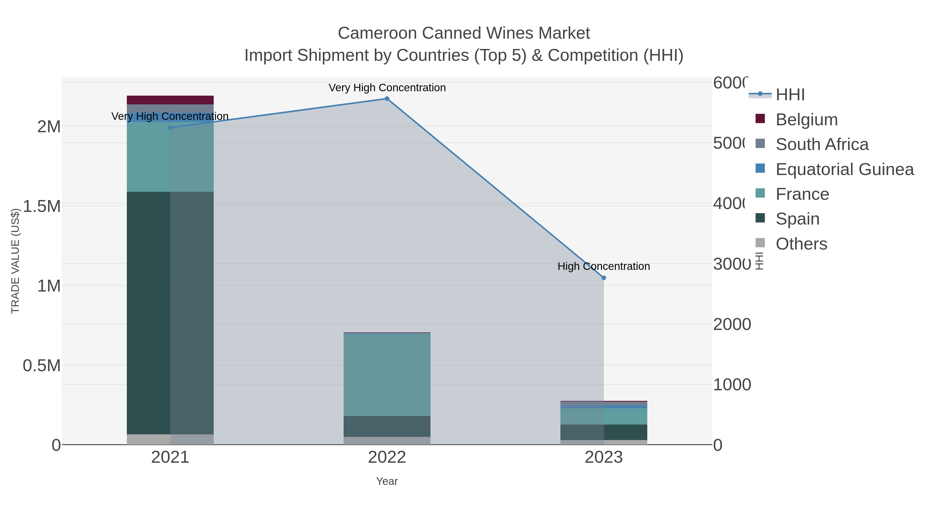 Cameroon Canned Wines Market Import Shipment by Countries (Top 5) & Competition (HHI)