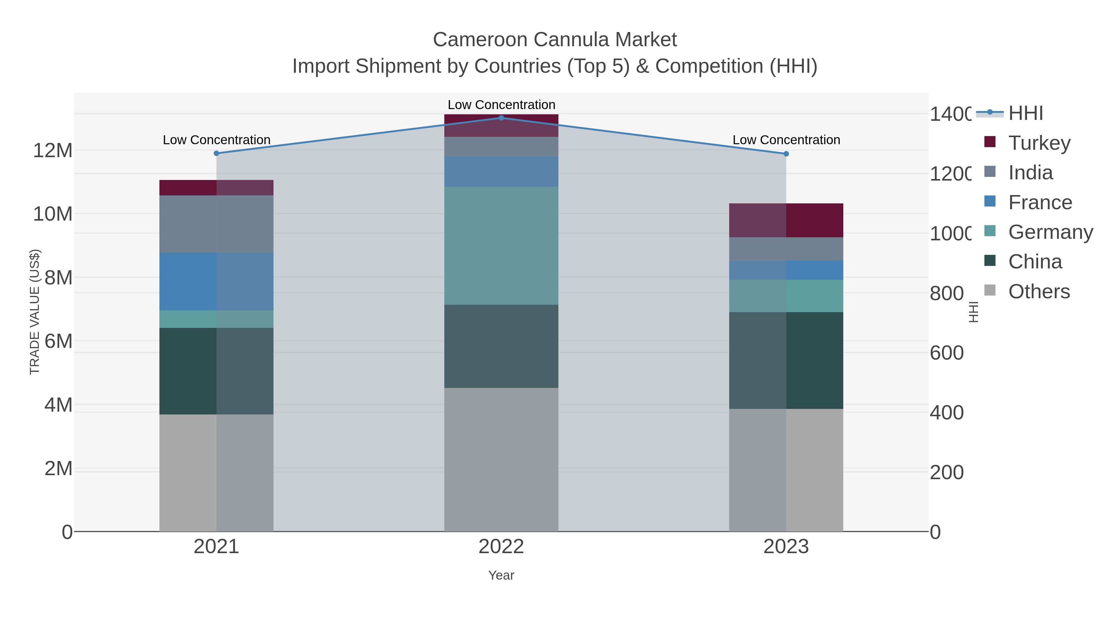 Cameroon Cannula Market Import Shipment by Countries (Top 5) & Competition (HHI)