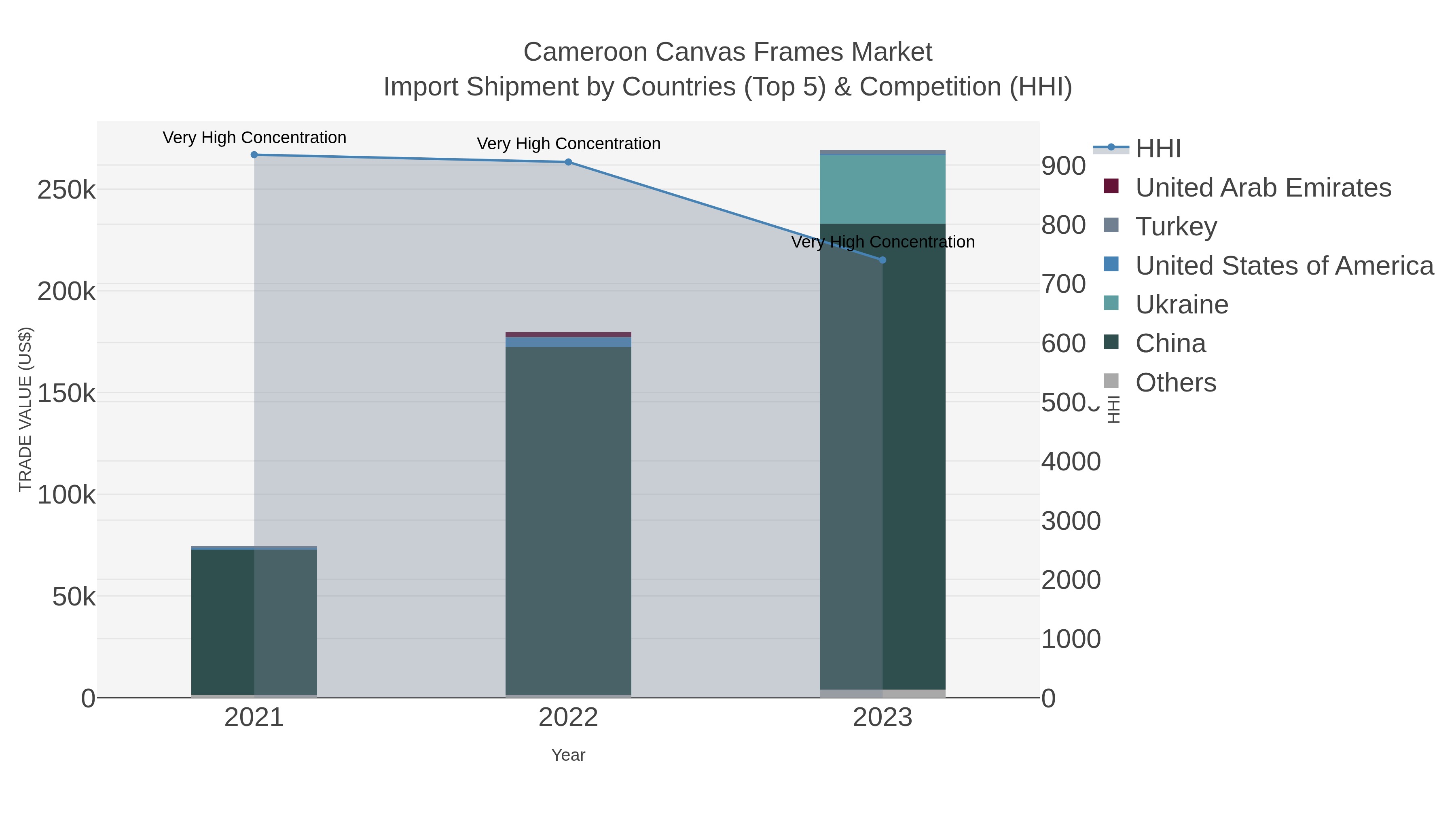 Cameroon Canvas Frames Market Import Shipment by Countries (Top 5) & Competition (HHI)
