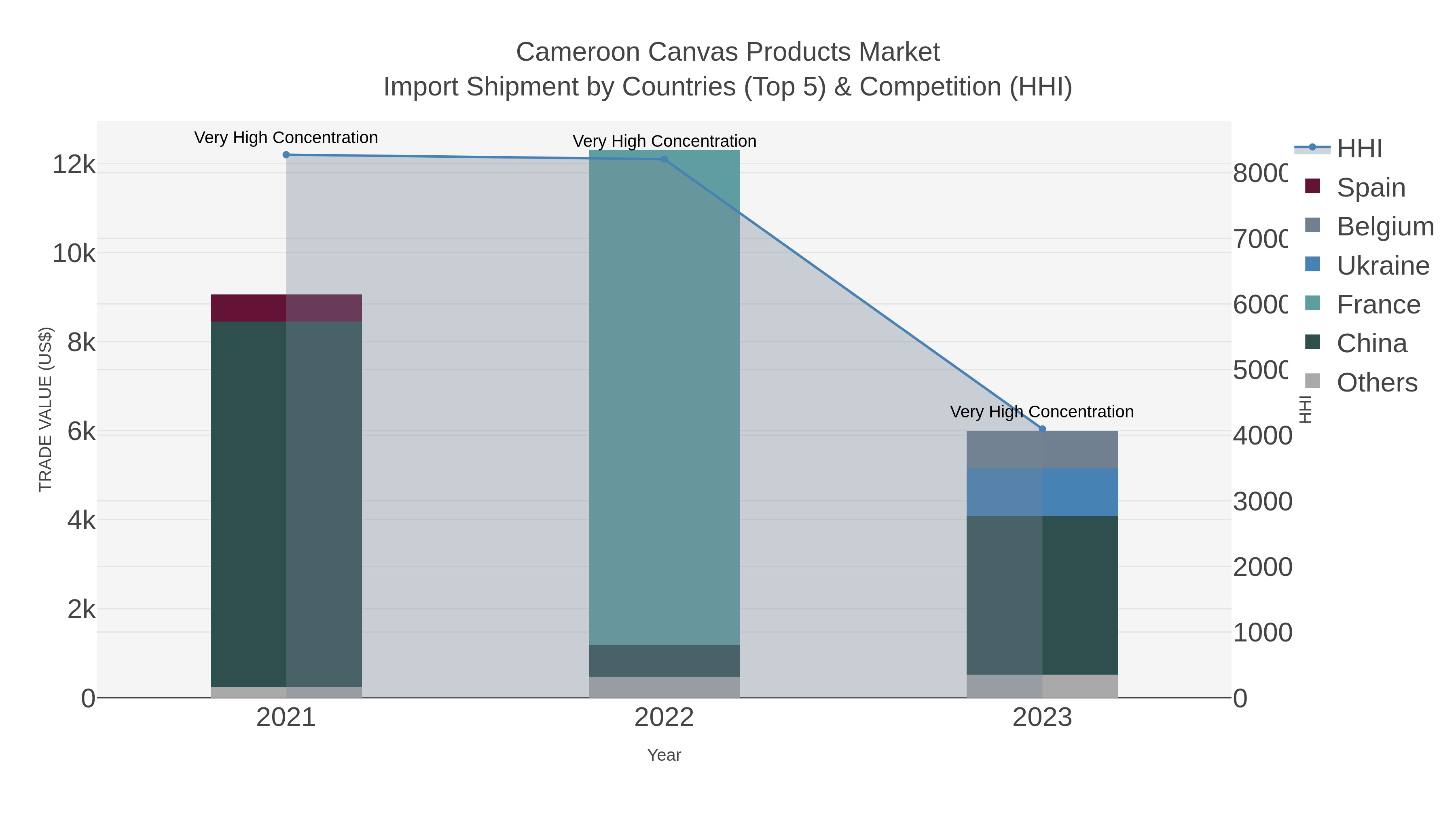 Cameroon Canvas Products Market Import Shipment by Countries (Top 5) & Competition (HHI)