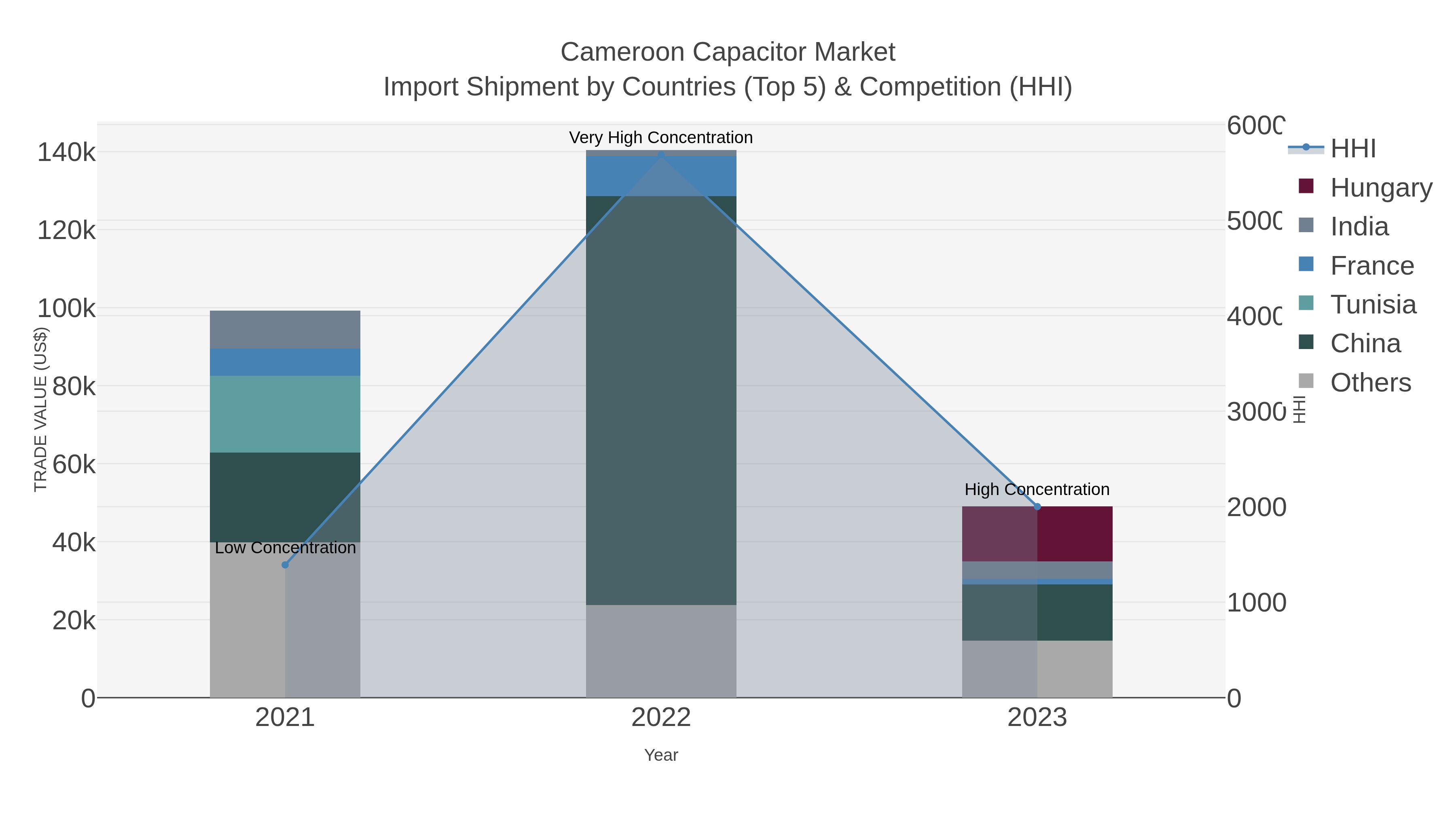 Cameroon Capacitor Market Import Shipment by Countries (Top 5) & Competition (HHI)