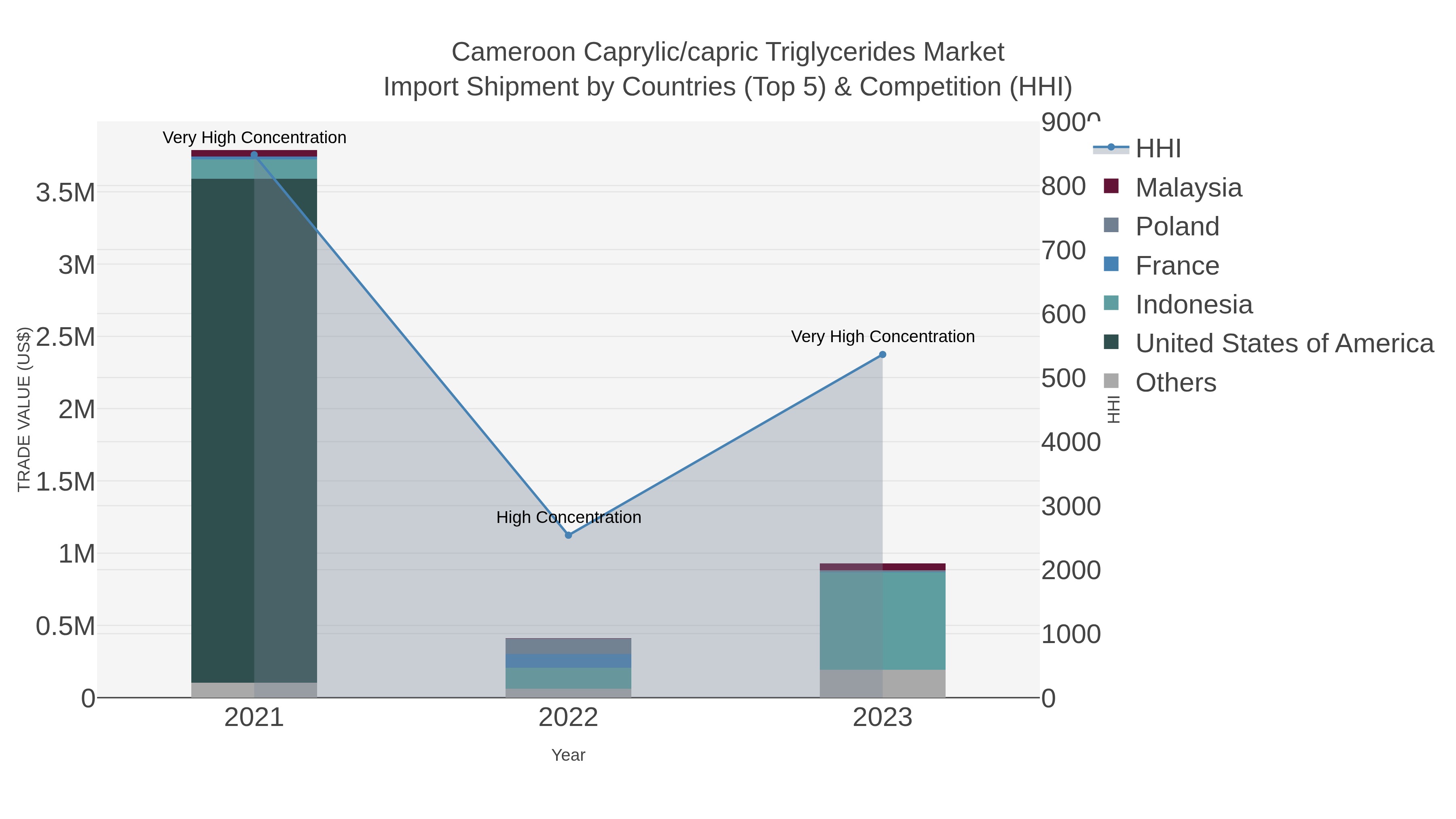 Cameroon Caprylic/capric Triglycerides Market Import Shipment by Countries (Top 5) & Competition (HHI)