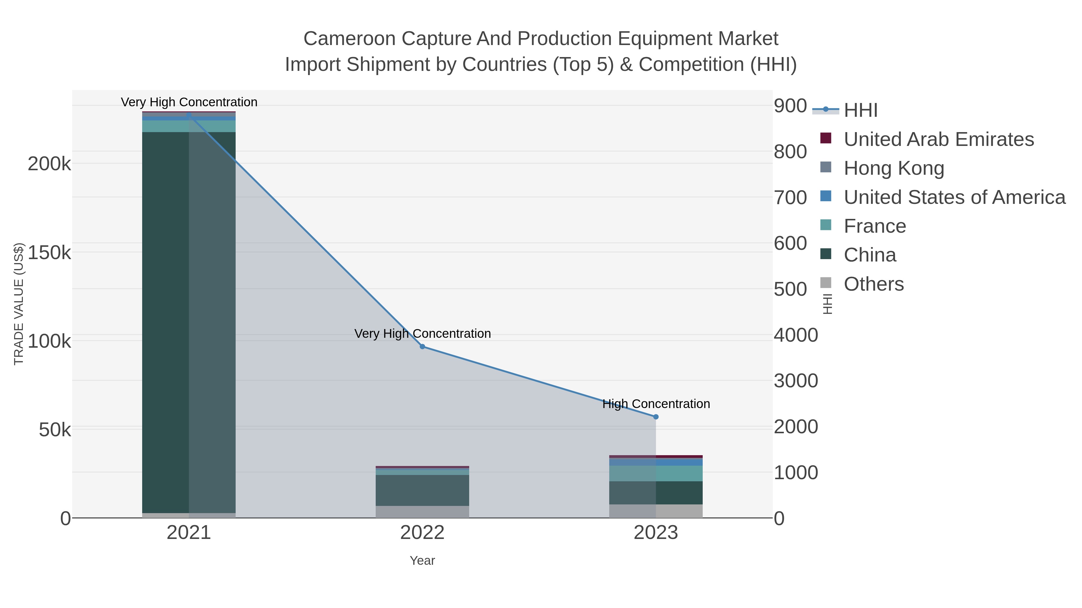 Cameroon Capture And Production Equipment Market Import Shipment by Countries (Top 5) & Competition (HHI)