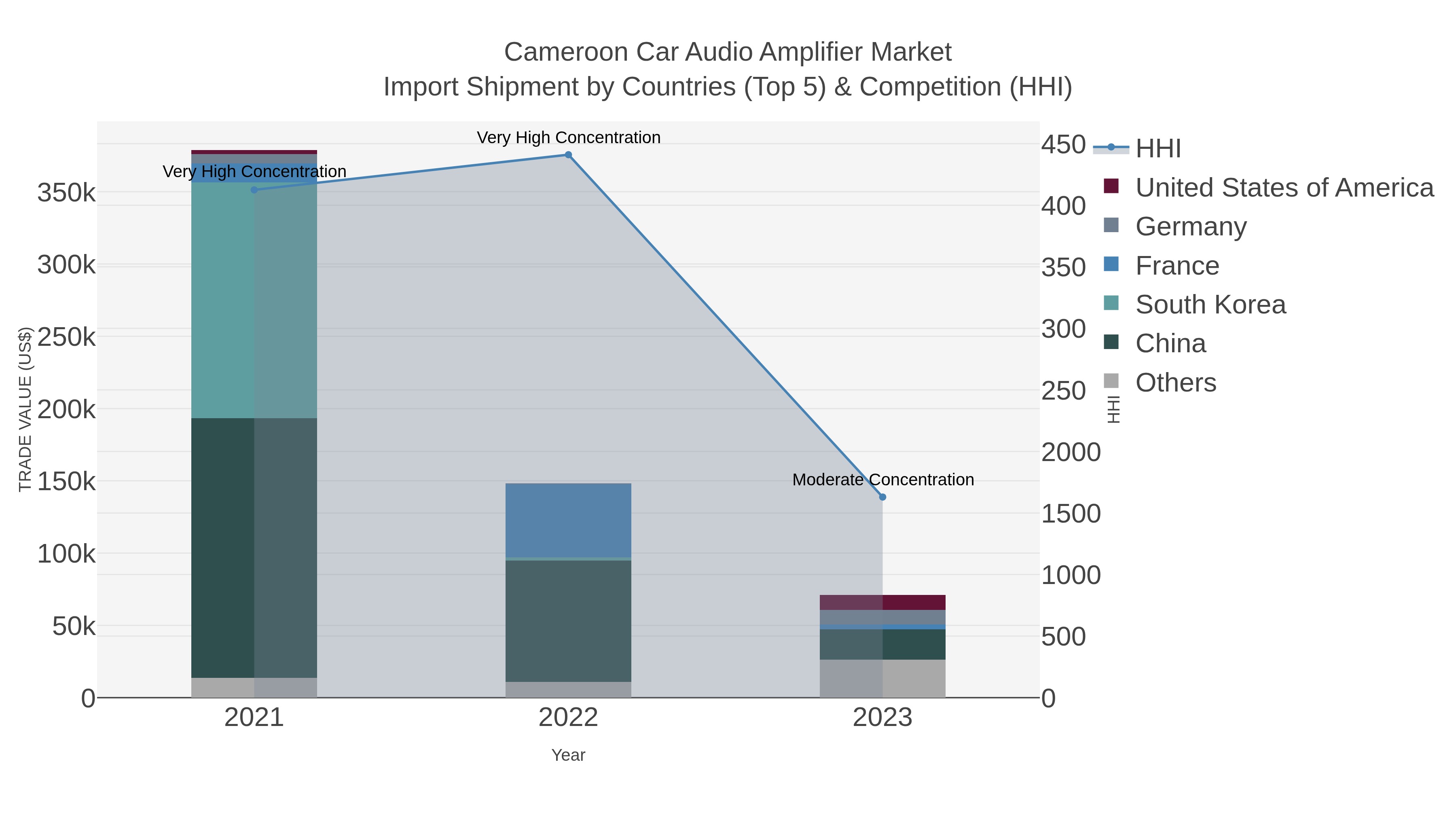 Cameroon Car Audio Amplifier Market Import Shipment by Countries (Top 5) & Competition (HHI)