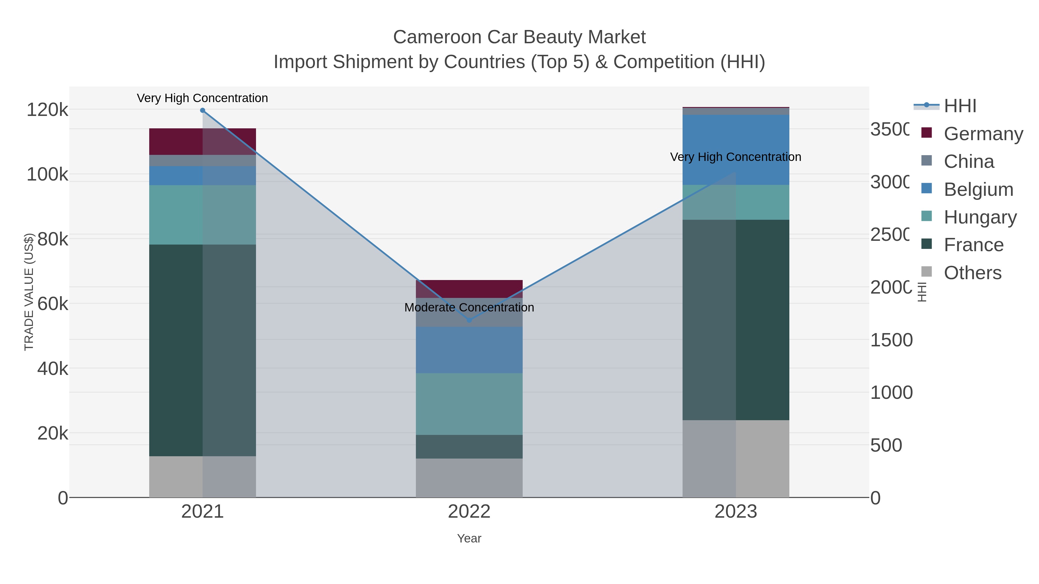 Cameroon Car Beauty Market Import Shipment by Countries (Top 5) & Competition (HHI)