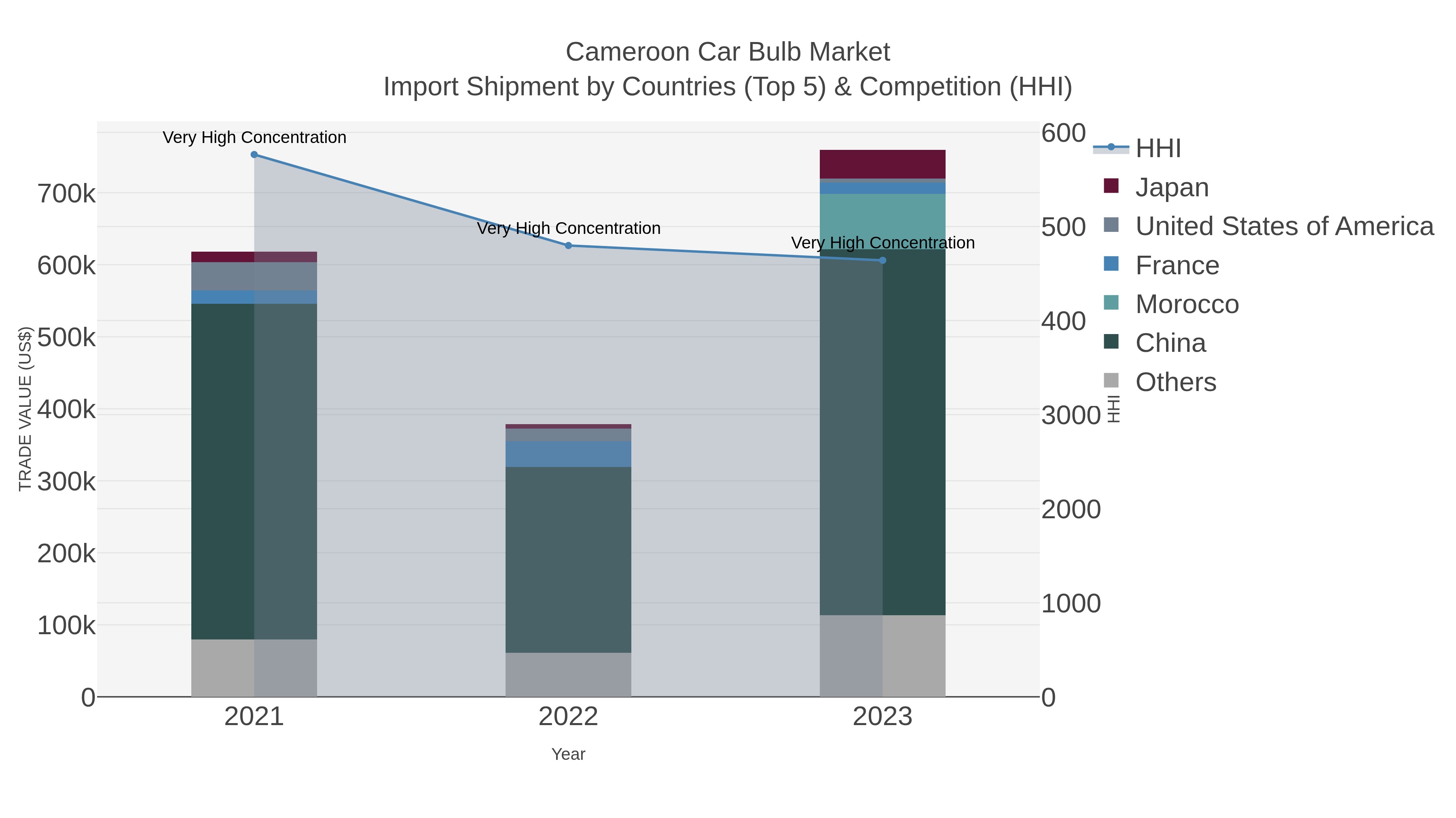 Cameroon Car Bulb Market Import Shipment by Countries (Top 5) & Competition (HHI)