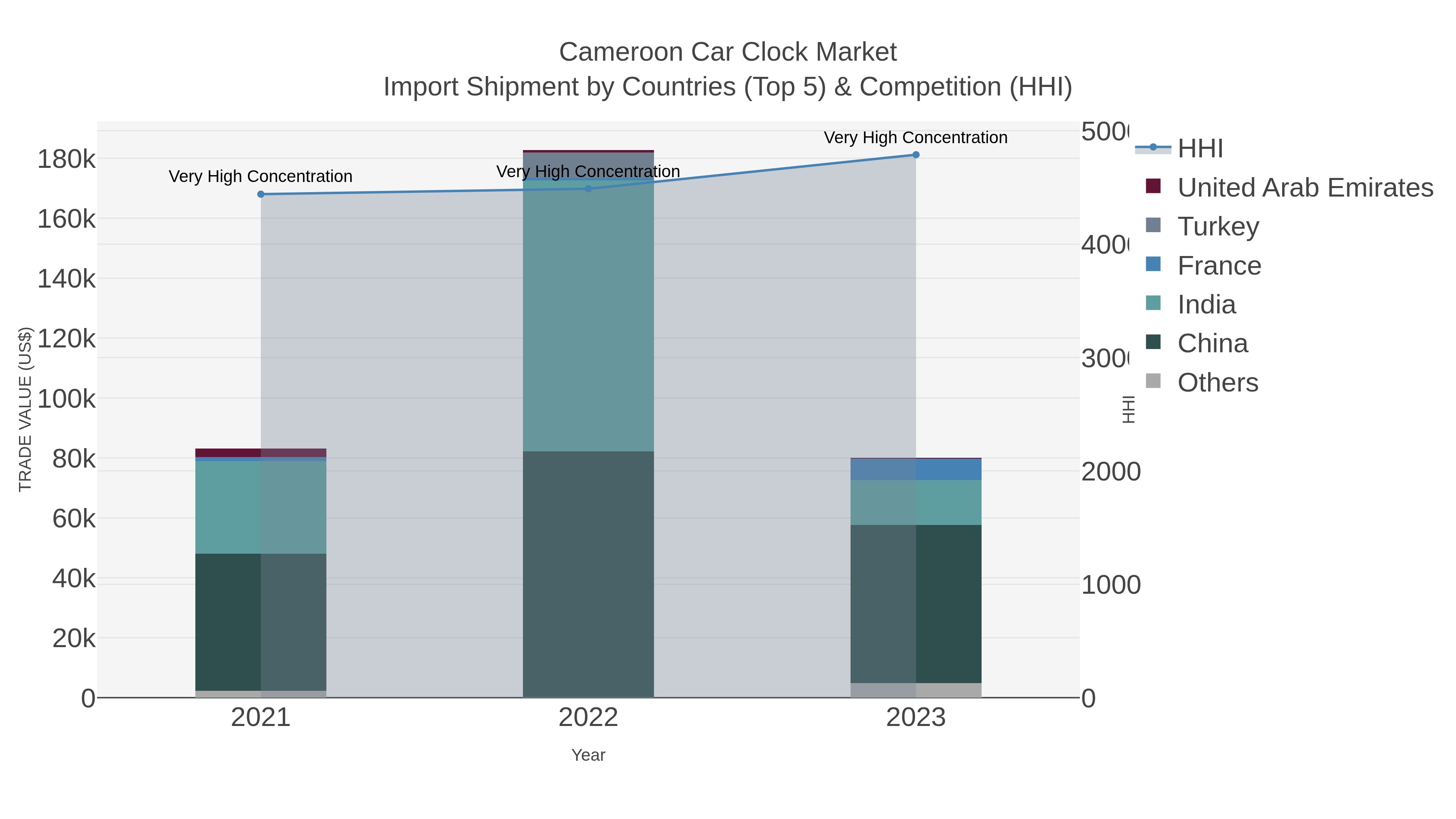 Cameroon Car Clock Market Import Shipment by Countries (Top 5) & Competition (HHI)