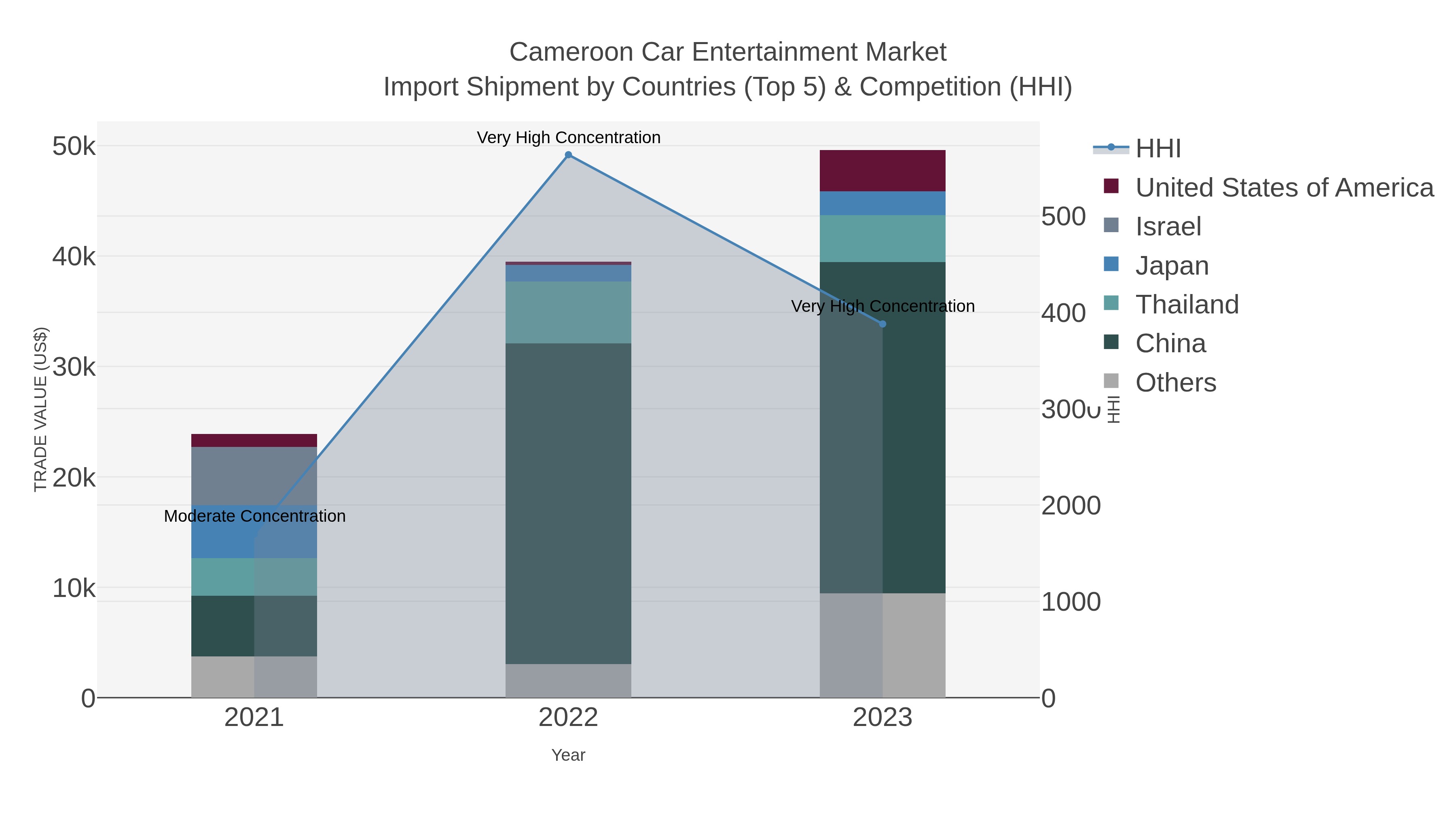 Cameroon Car Entertainment Market Import Shipment by Countries (Top 5) & Competition (HHI)