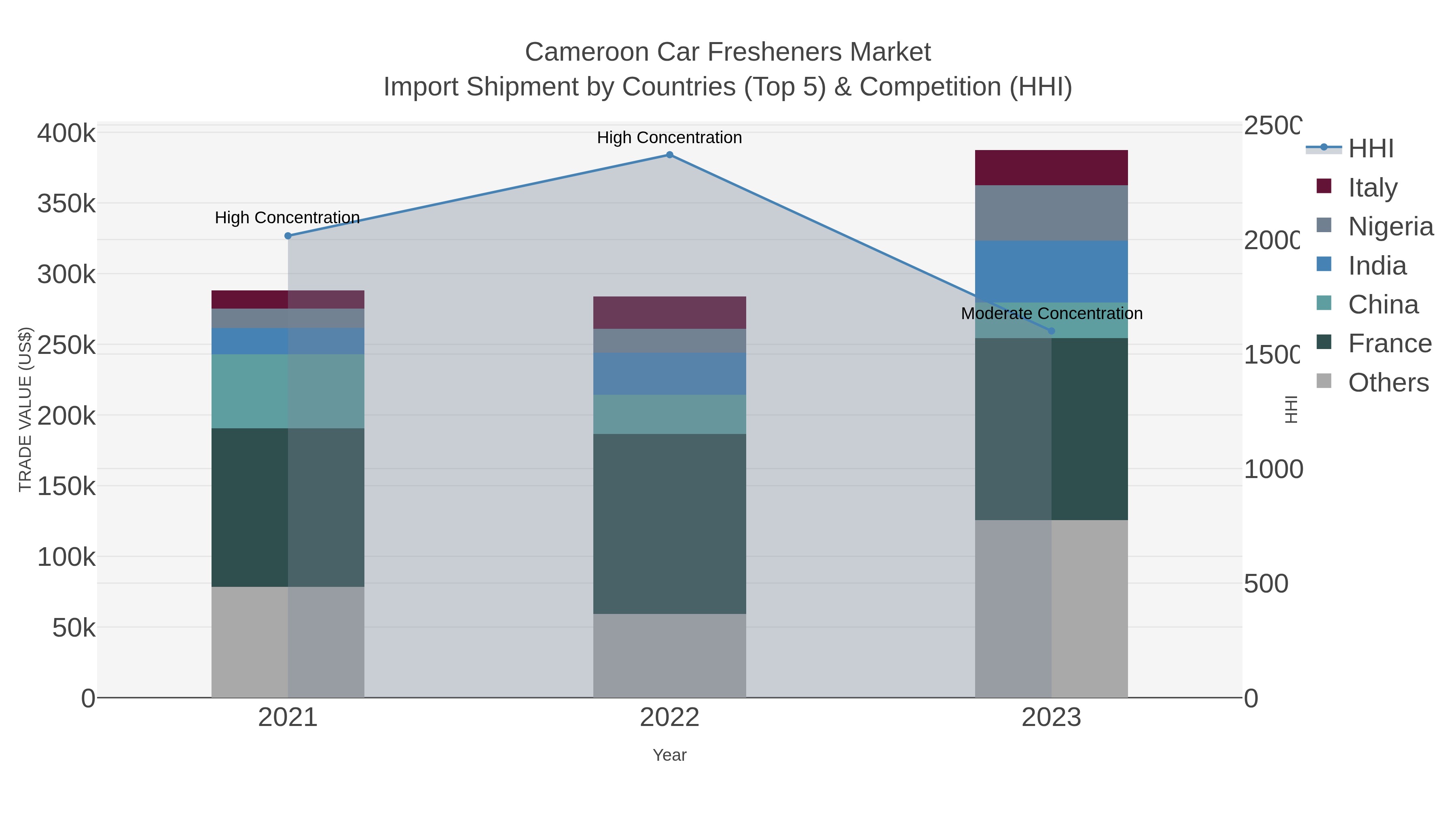 Cameroon Car Fresheners Market Import Shipment by Countries (Top 5) & Competition (HHI)