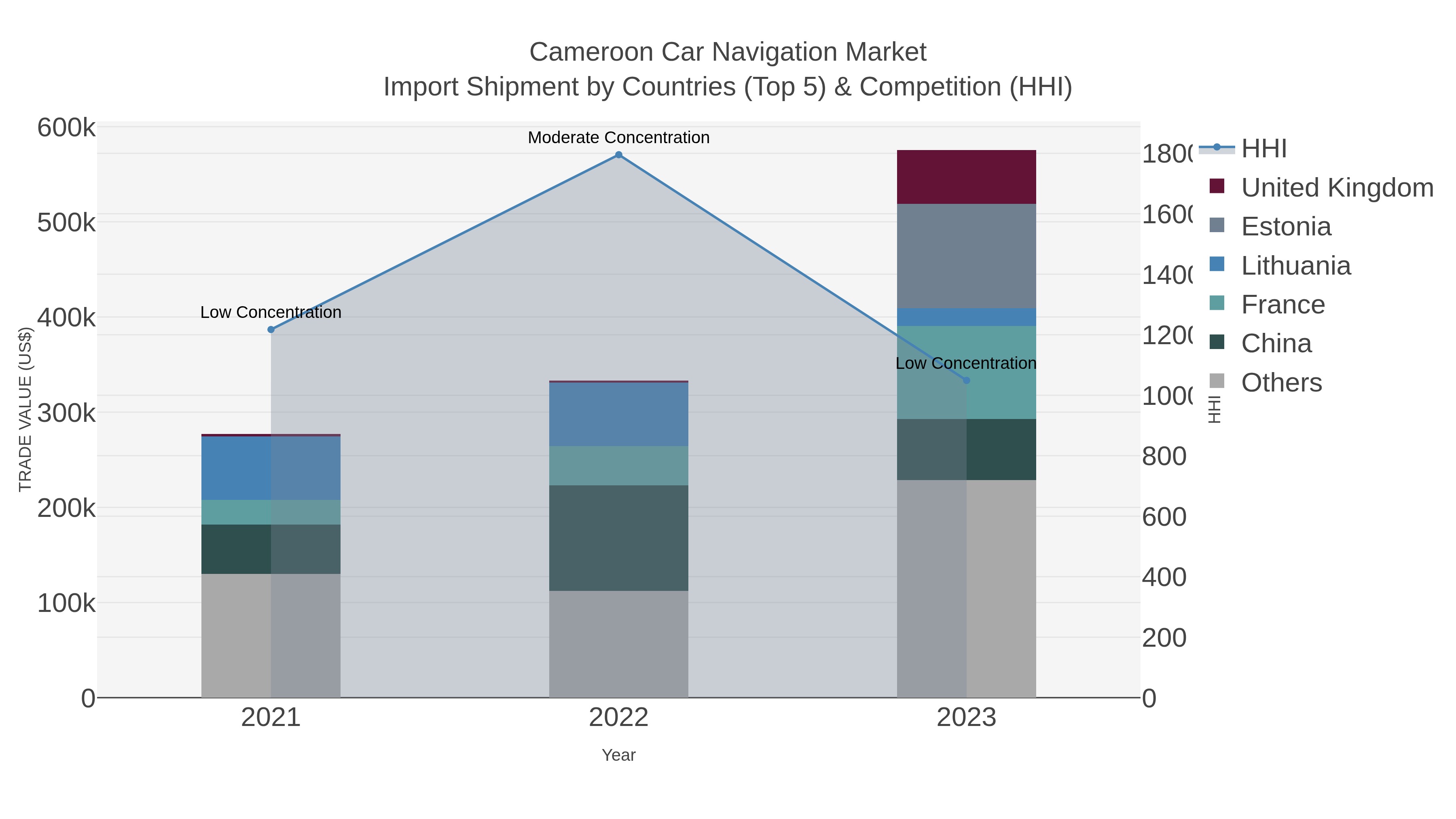 Cameroon Car Navigation Market Import Shipment by Countries (Top 5) & Competition (HHI)