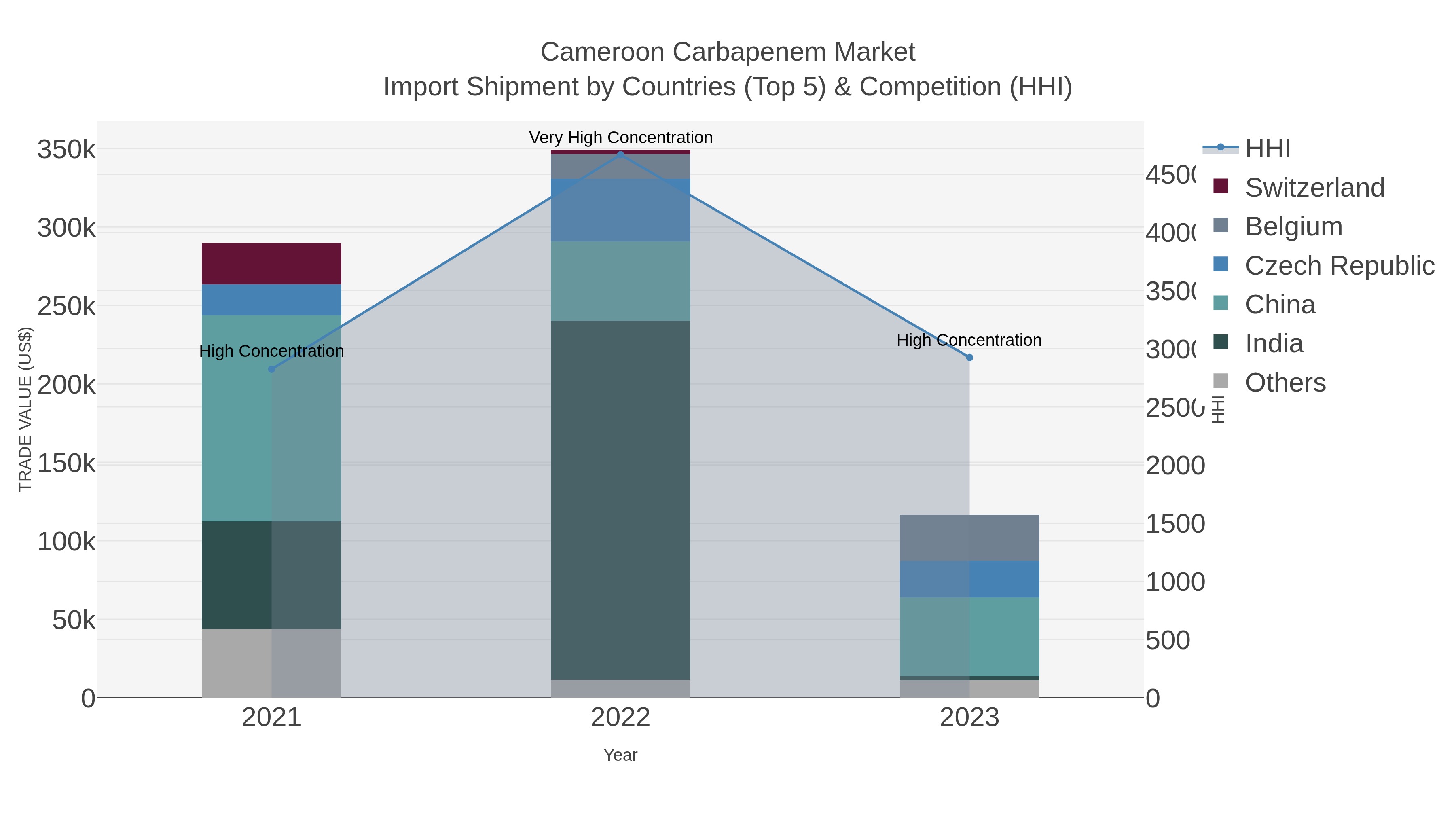 Cameroon Carbapenem Market Import Shipment by Countries (Top 5) & Competition (HHI)