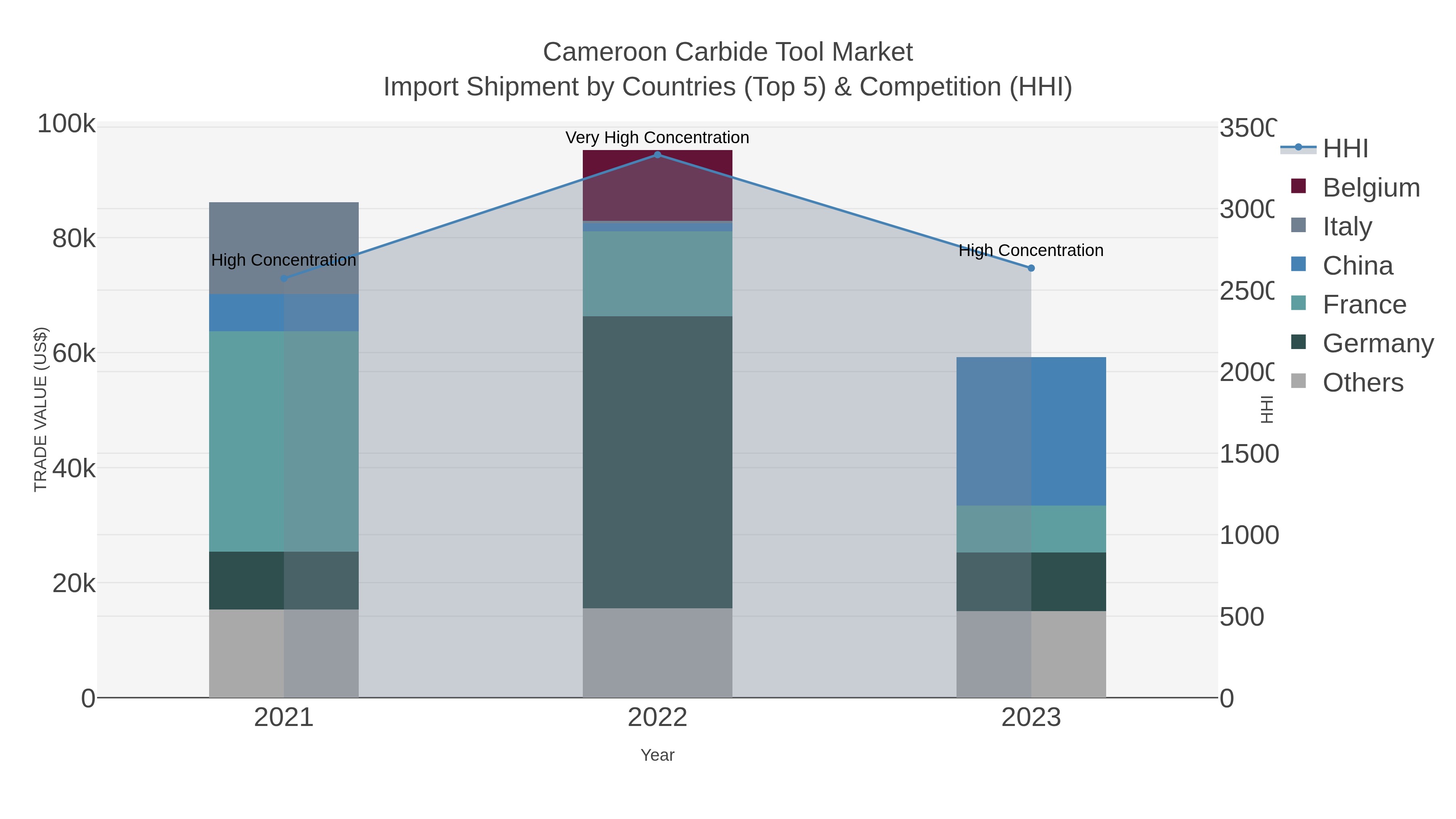 Cameroon Carbide Tool Market Import Shipment by Countries (Top 5) & Competition (HHI)