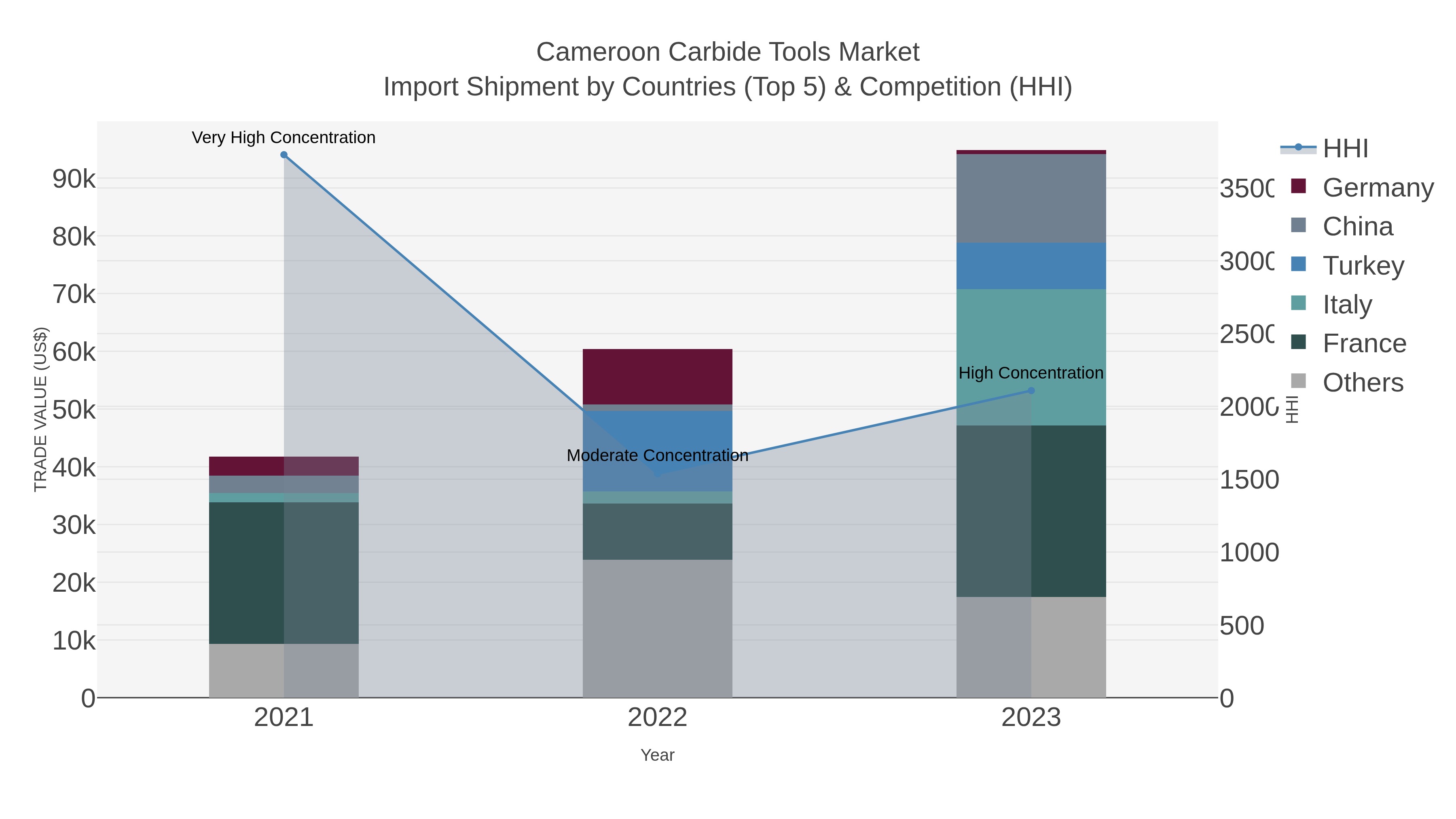 Cameroon Carbide Tools Market Import Shipment by Countries (Top 5) & Competition (HHI)