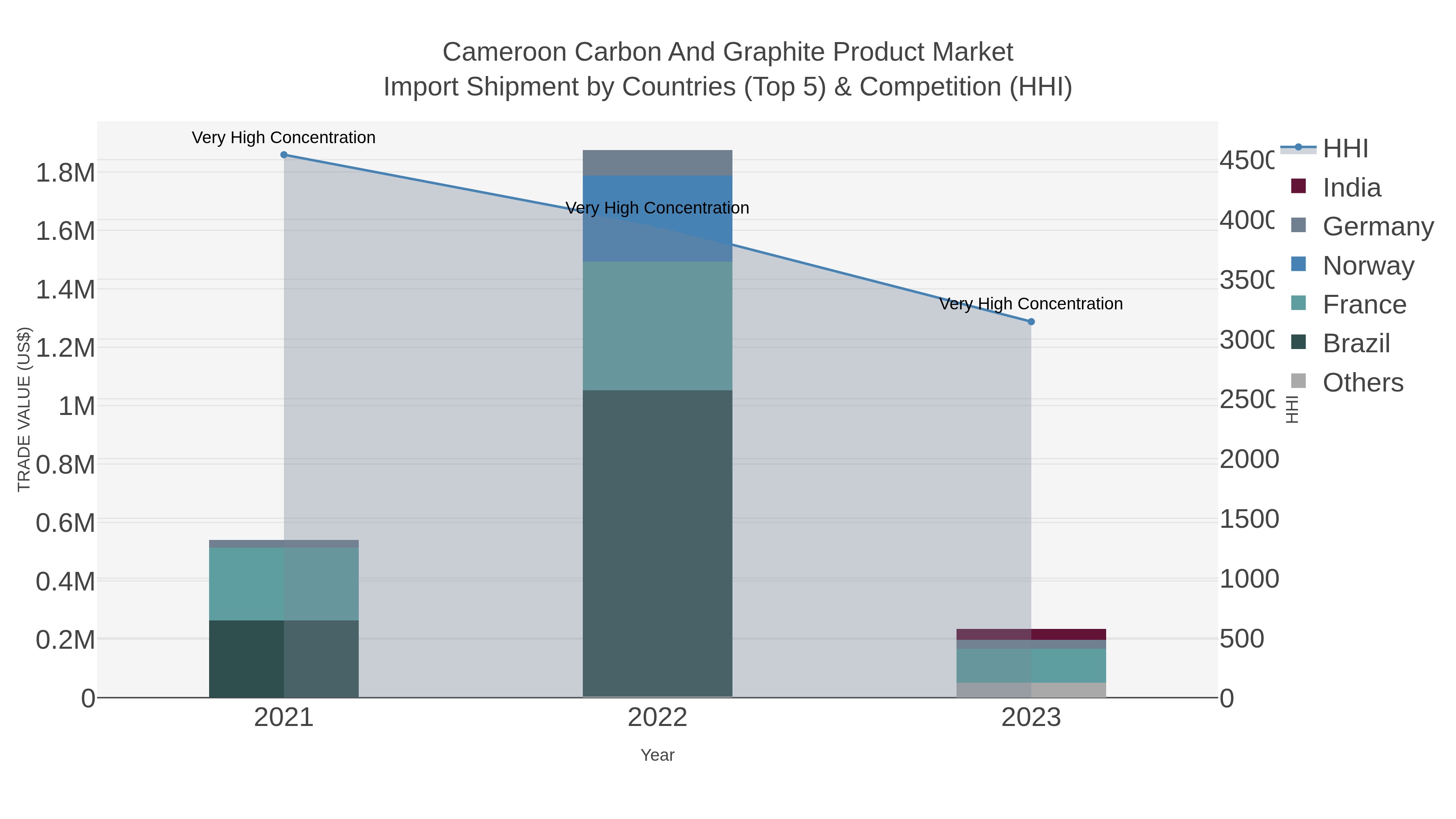 Cameroon Carbon And Graphite Product Market Import Shipment by Countries (Top 5) & Competition (HHI)