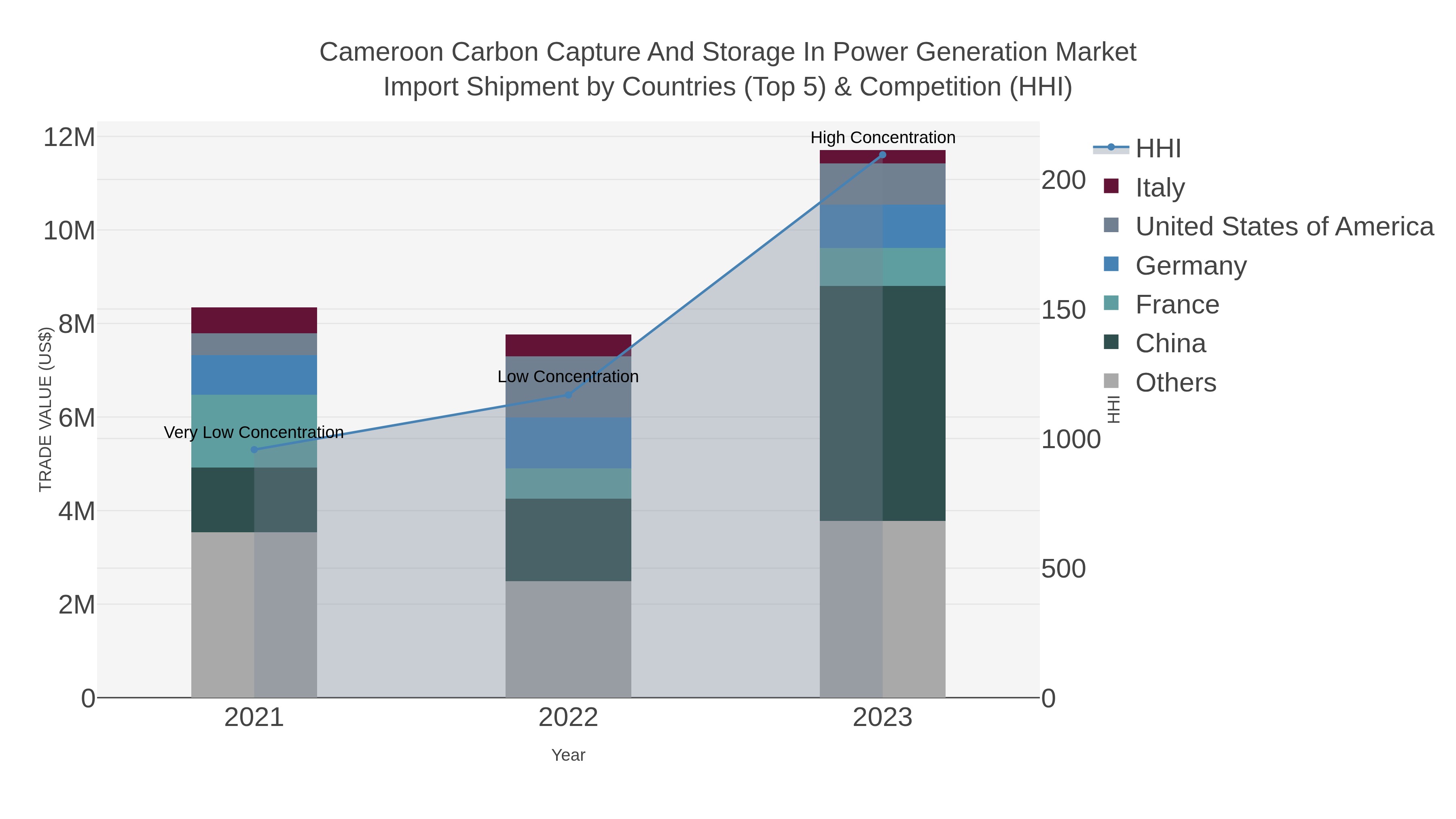 Cameroon Carbon Capture And Storage In Power Generation Market Import Shipment by Countries (Top 5) & Competition (HHI)