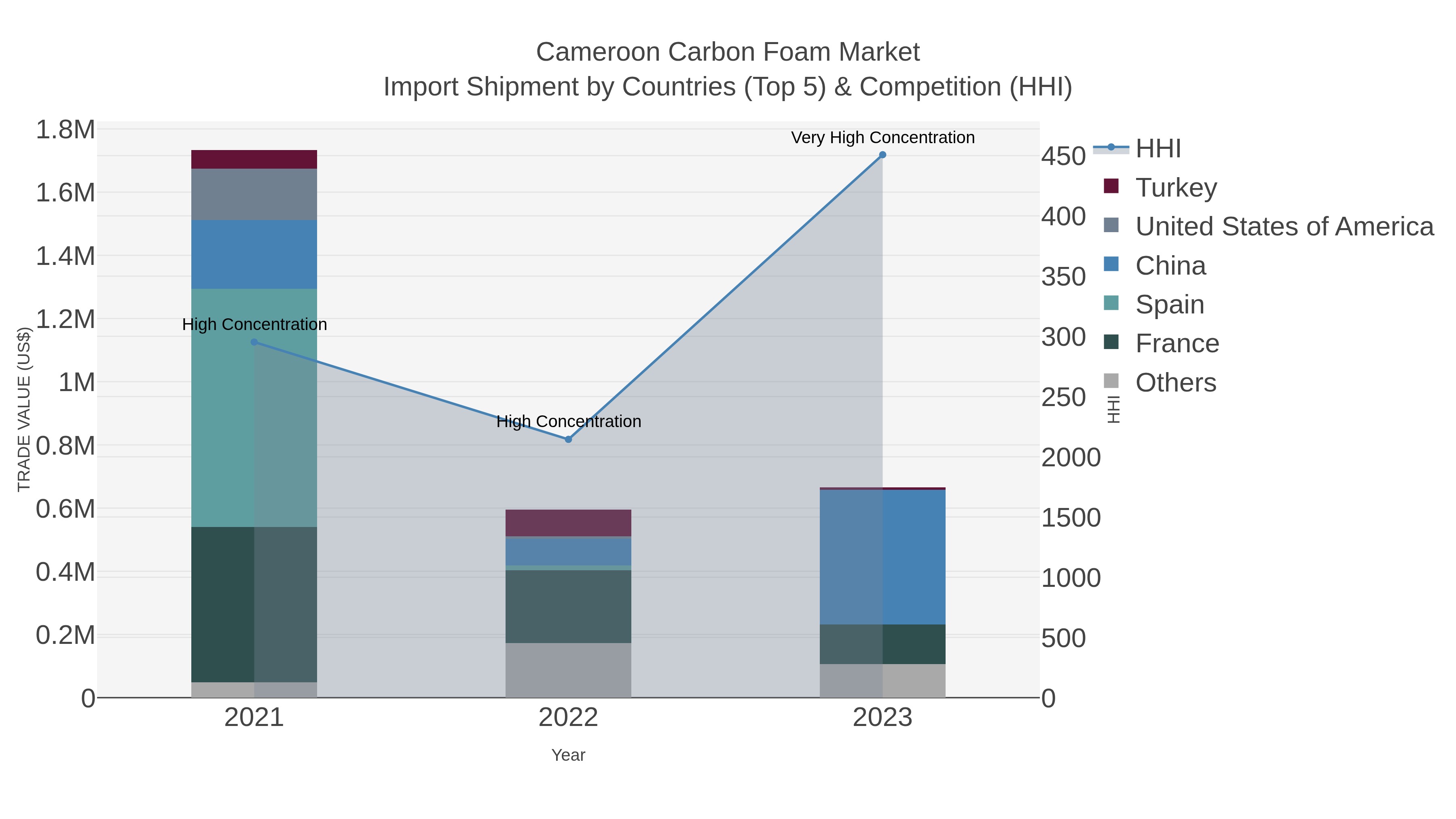 Cameroon Carbon Foam Market Import Shipment by Countries (Top 5) & Competition (HHI)