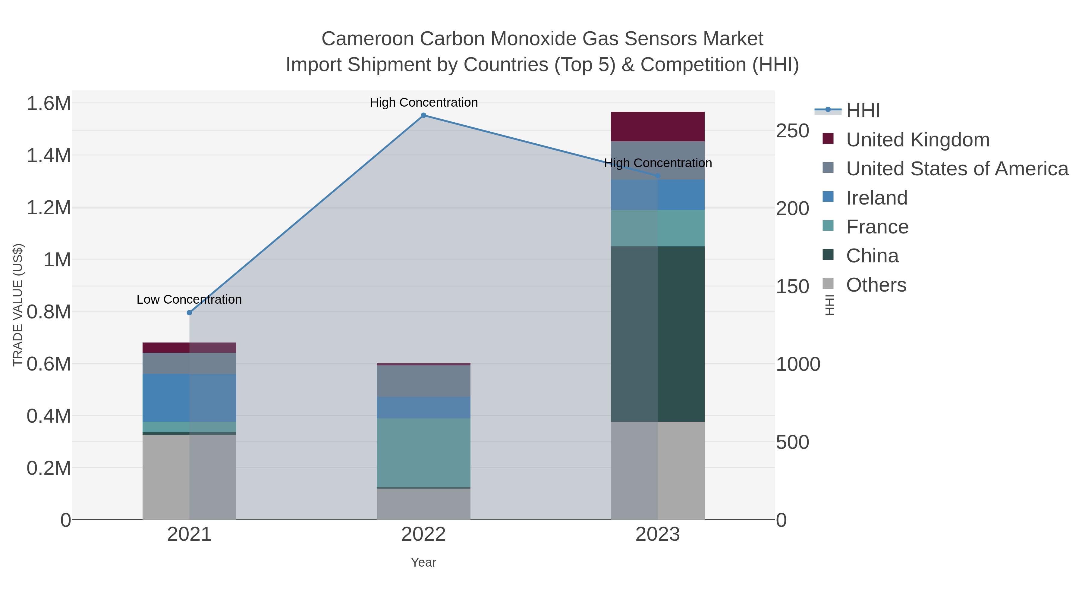 Cameroon Carbon Monoxide Gas Sensors Market Import Shipment by Countries (Top 5) & Competition (HHI)