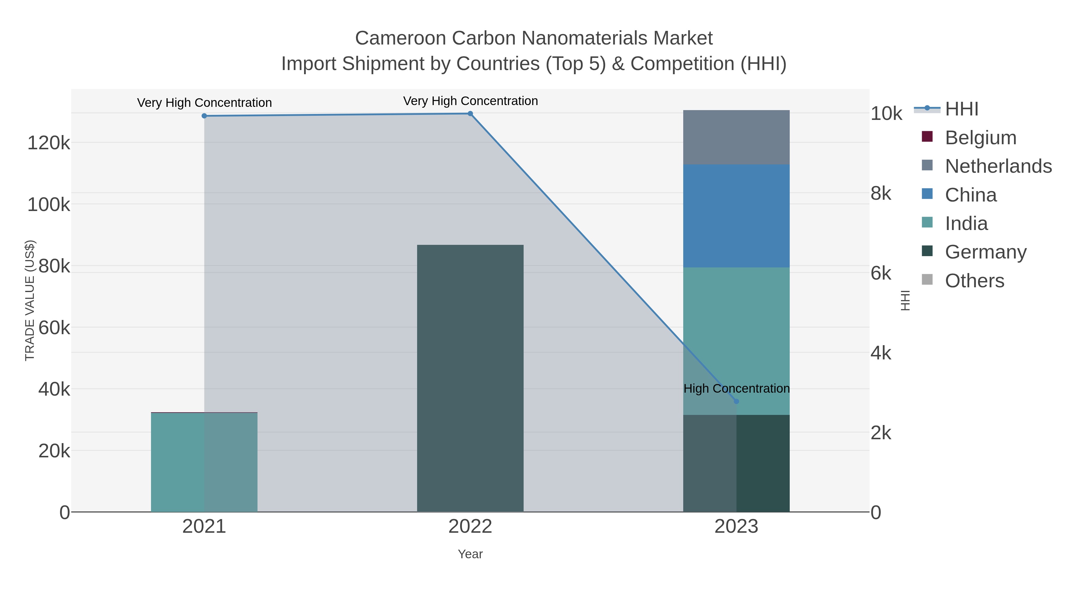 Cameroon Carbon Nanomaterials Market Import Shipment by Countries (Top 5) & Competition (HHI)