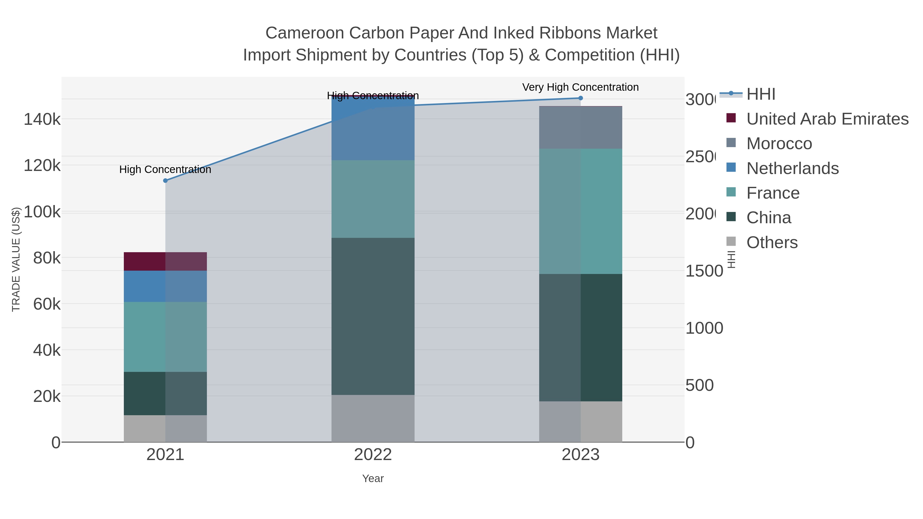 Cameroon Carbon Paper And Inked Ribbons Market Import Shipment by Countries (Top 5) & Competition (HHI)