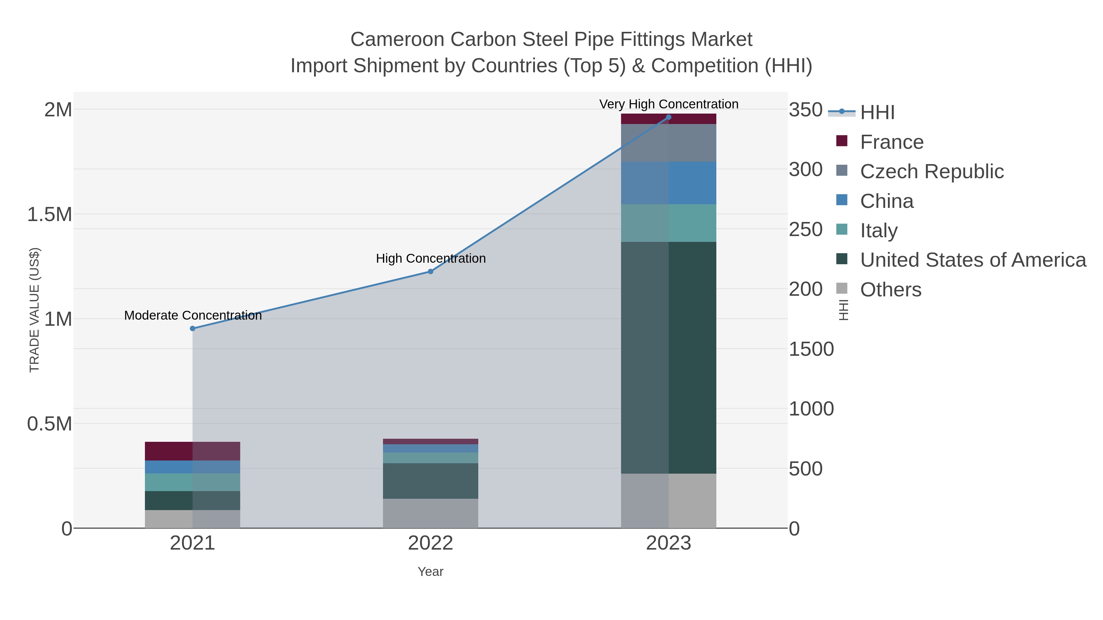 Cameroon Carbon Steel Pipe Fittings Market Import Shipment by Countries (Top 5) & Competition (HHI)