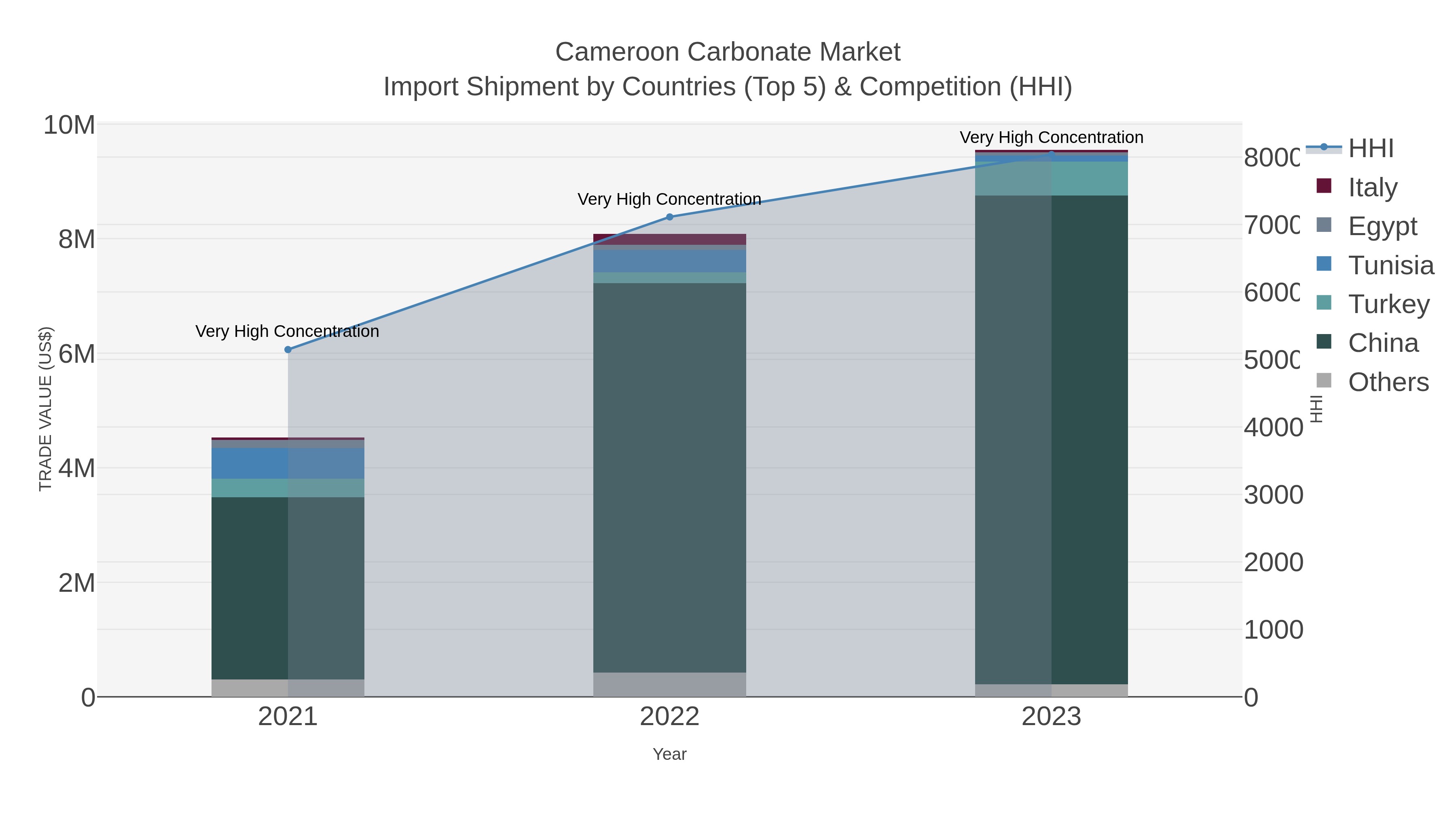 Cameroon Carbonate Market Import Shipment by Countries (Top 5) & Competition (HHI)