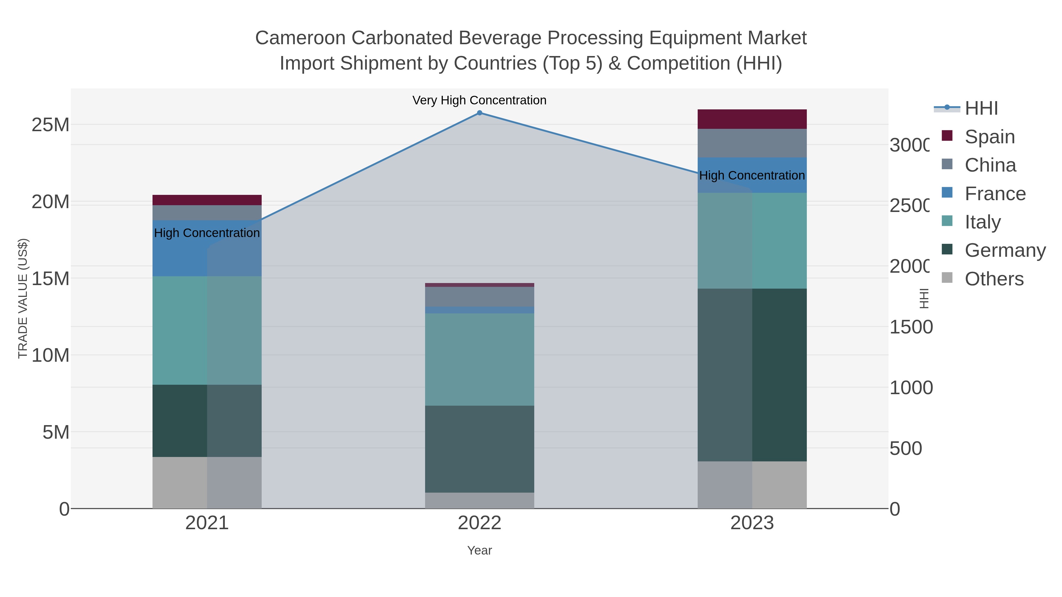 Cameroon Carbonated Beverage Processing Equipment Market Import Shipment by Countries (Top 5) & Competition (HHI)