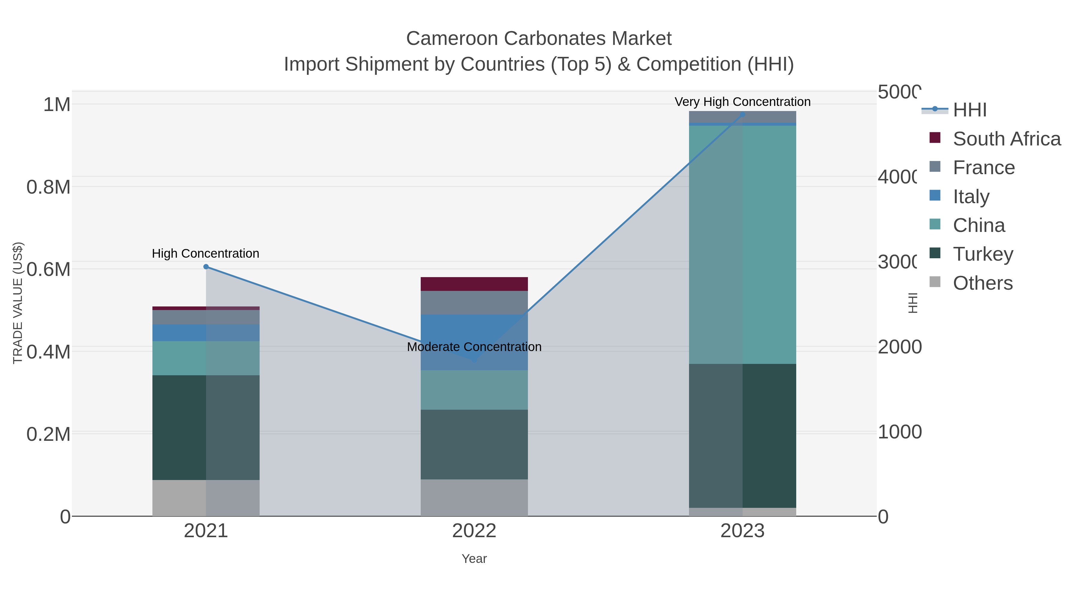 Cameroon Carbonates Market Import Shipment by Countries (Top 5) & Competition (HHI)