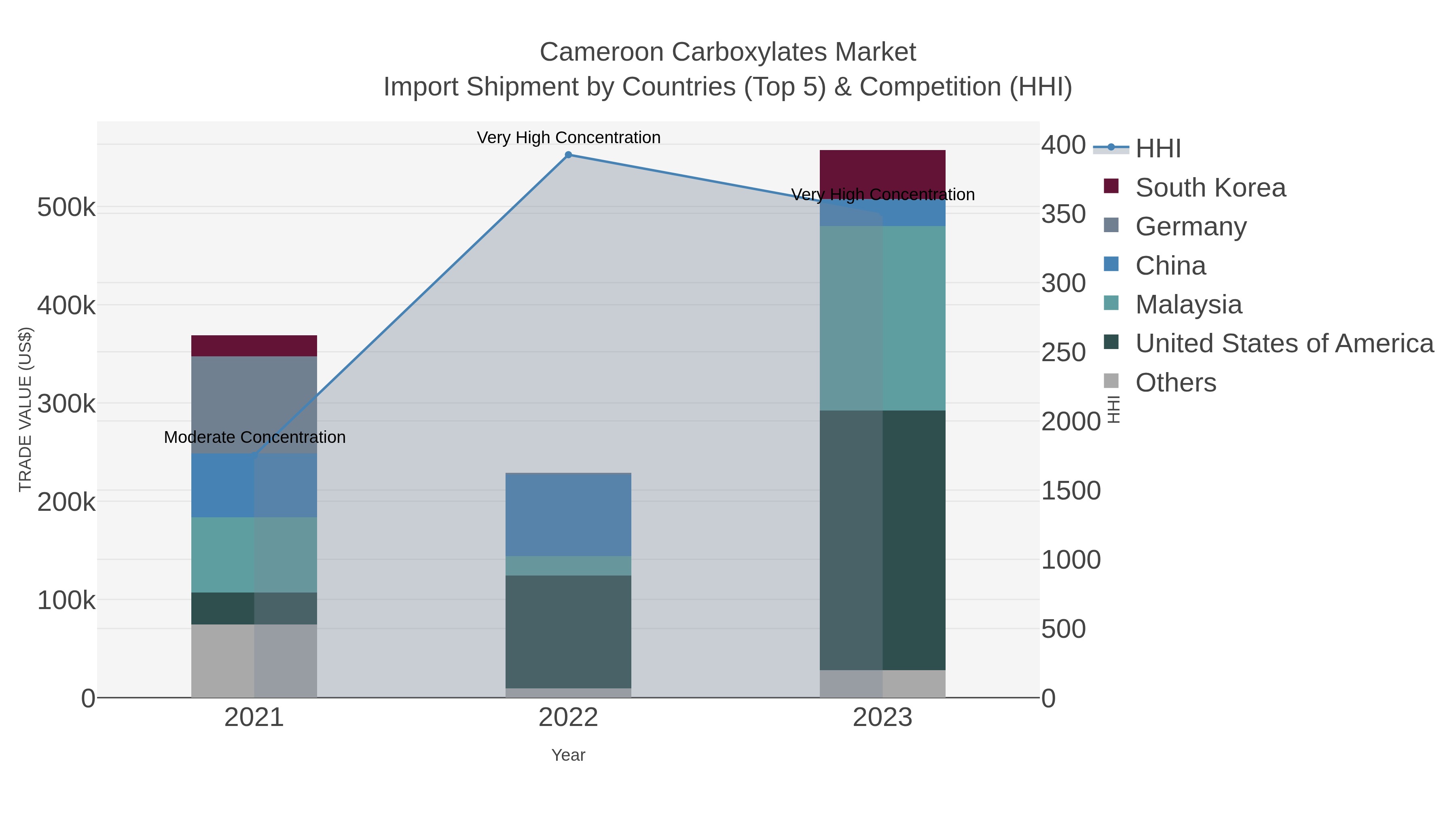 Cameroon Carboxylates Market Import Shipment by Countries (Top 5) & Competition (HHI)