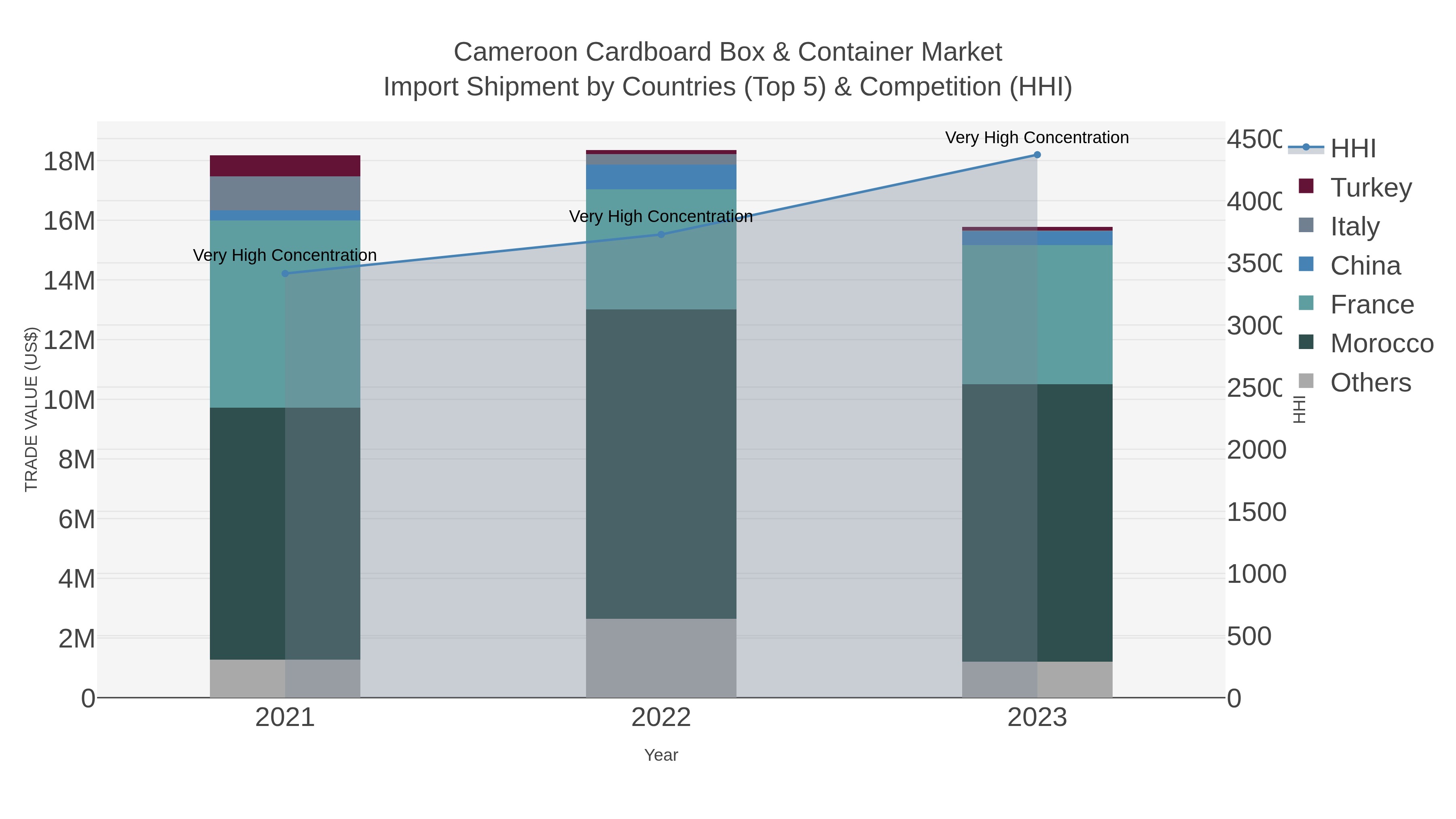 Cameroon Cardboard Box & Container Market Import Shipment by Countries (Top 5) & Competition (HHI)