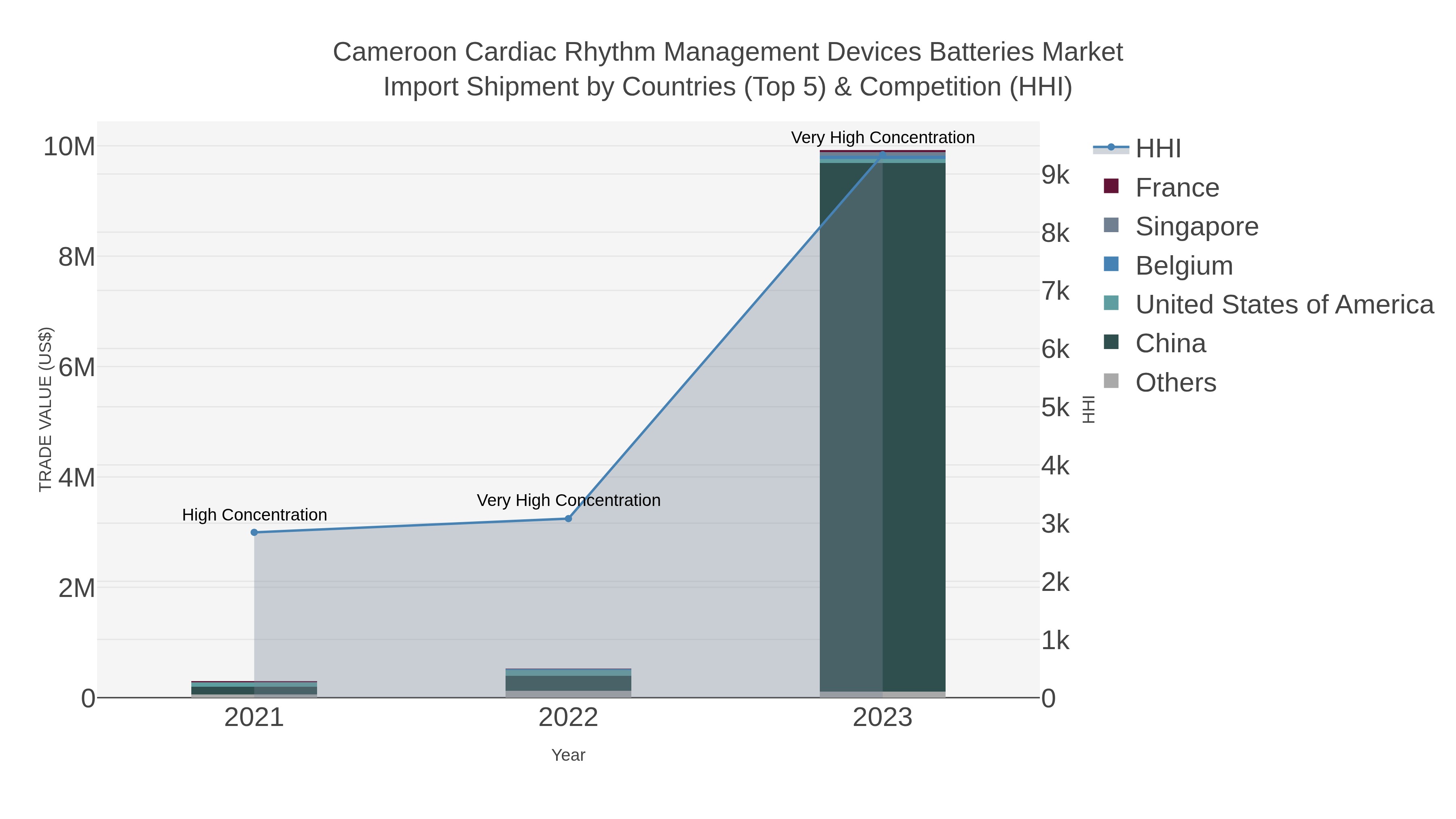 Cameroon Cardiac Rhythm Management Devices Batteries Market Import Shipment by Countries (Top 5) & Competition (HHI)