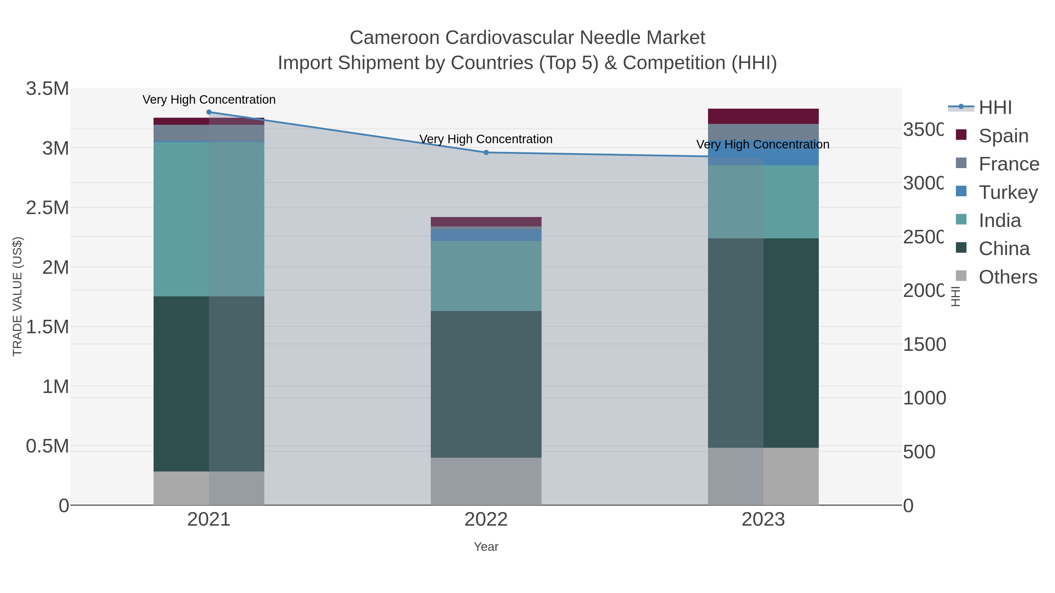 Cameroon Cardiovascular Needle Market Import Shipment by Countries (Top 5) & Competition (HHI)