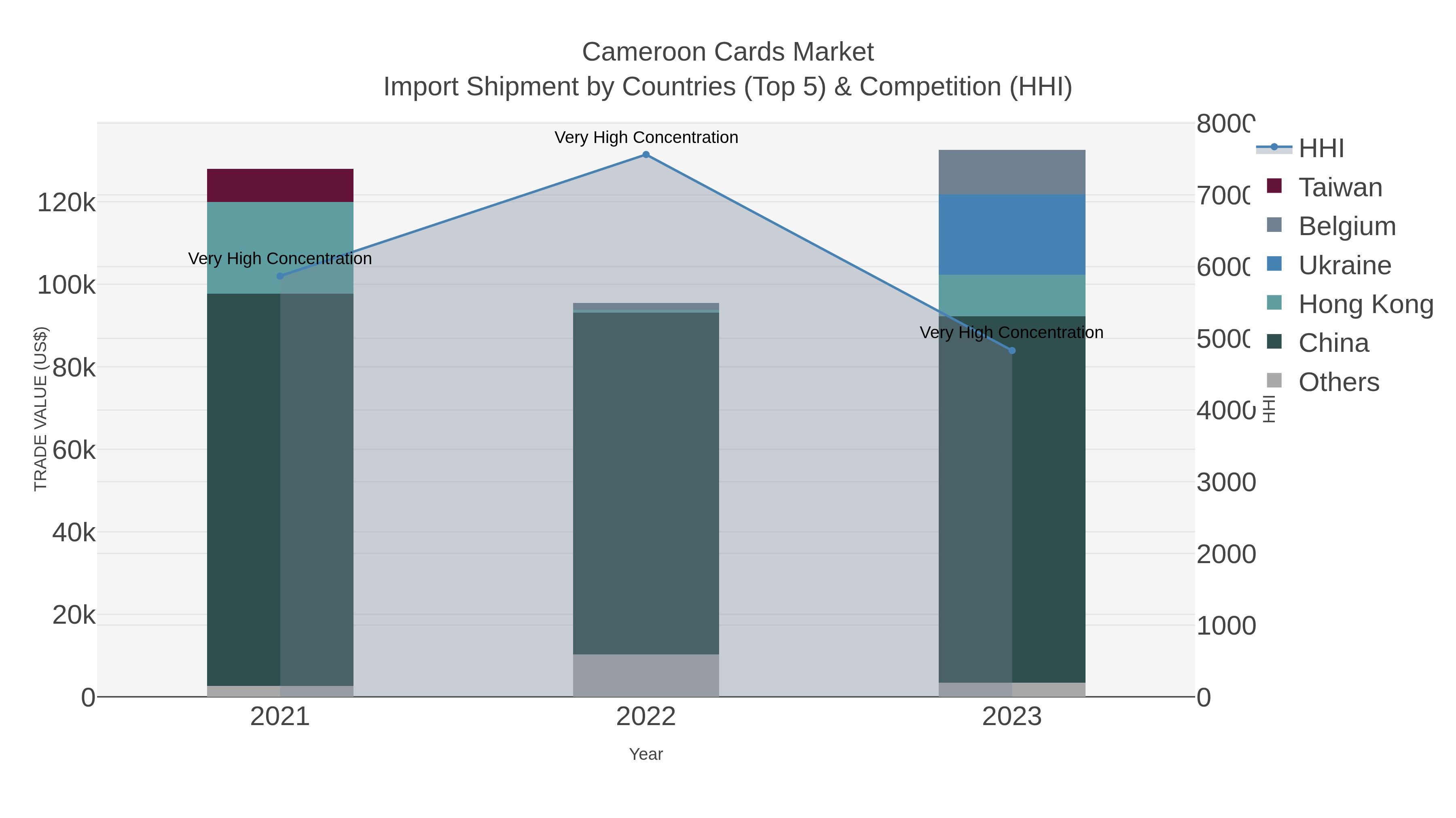Cameroon Cards Market Import Shipment by Countries (Top 5) & Competition (HHI)