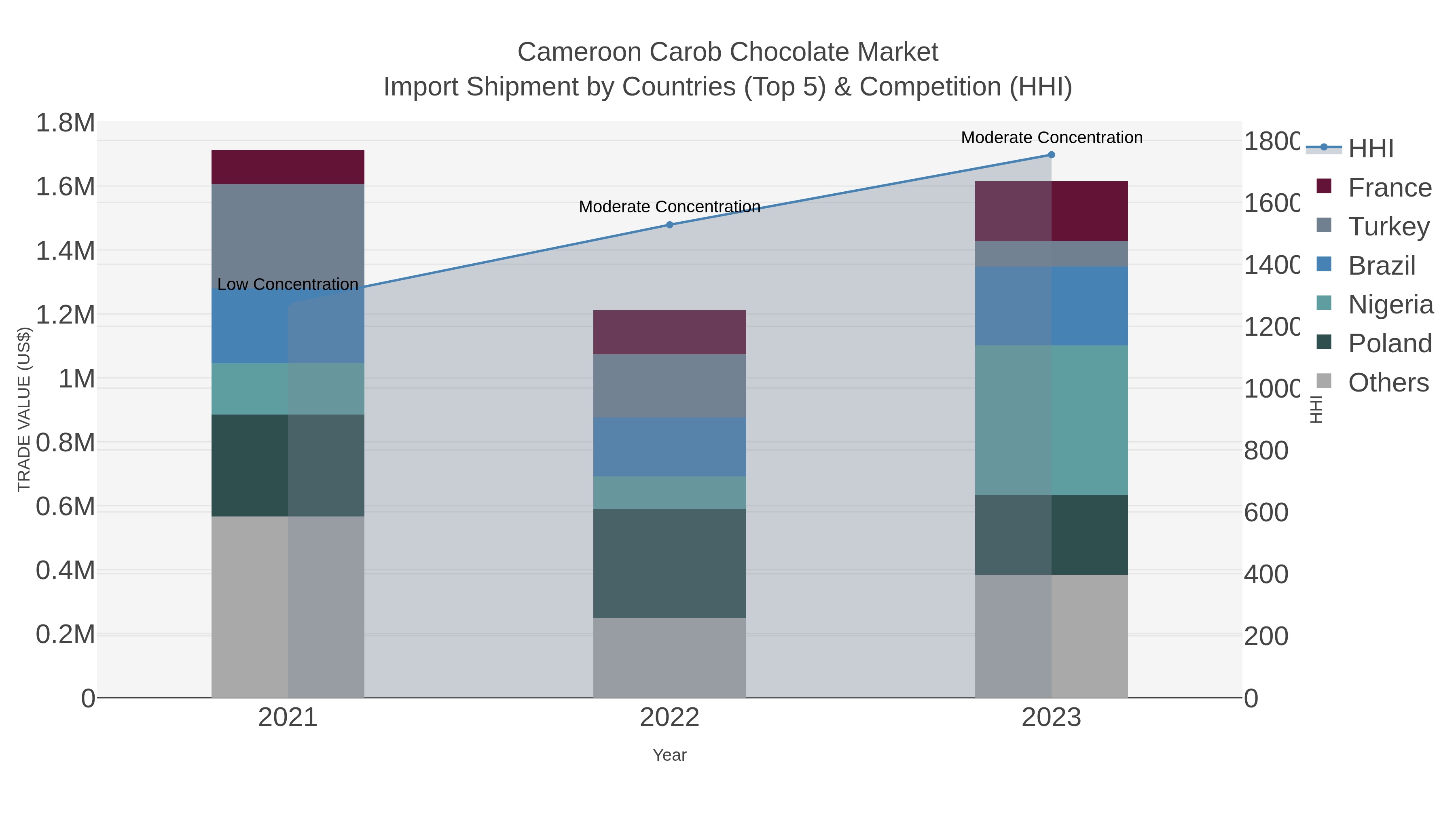 Cameroon Carob Chocolate Market Import Shipment by Countries (Top 5) & Competition (HHI)