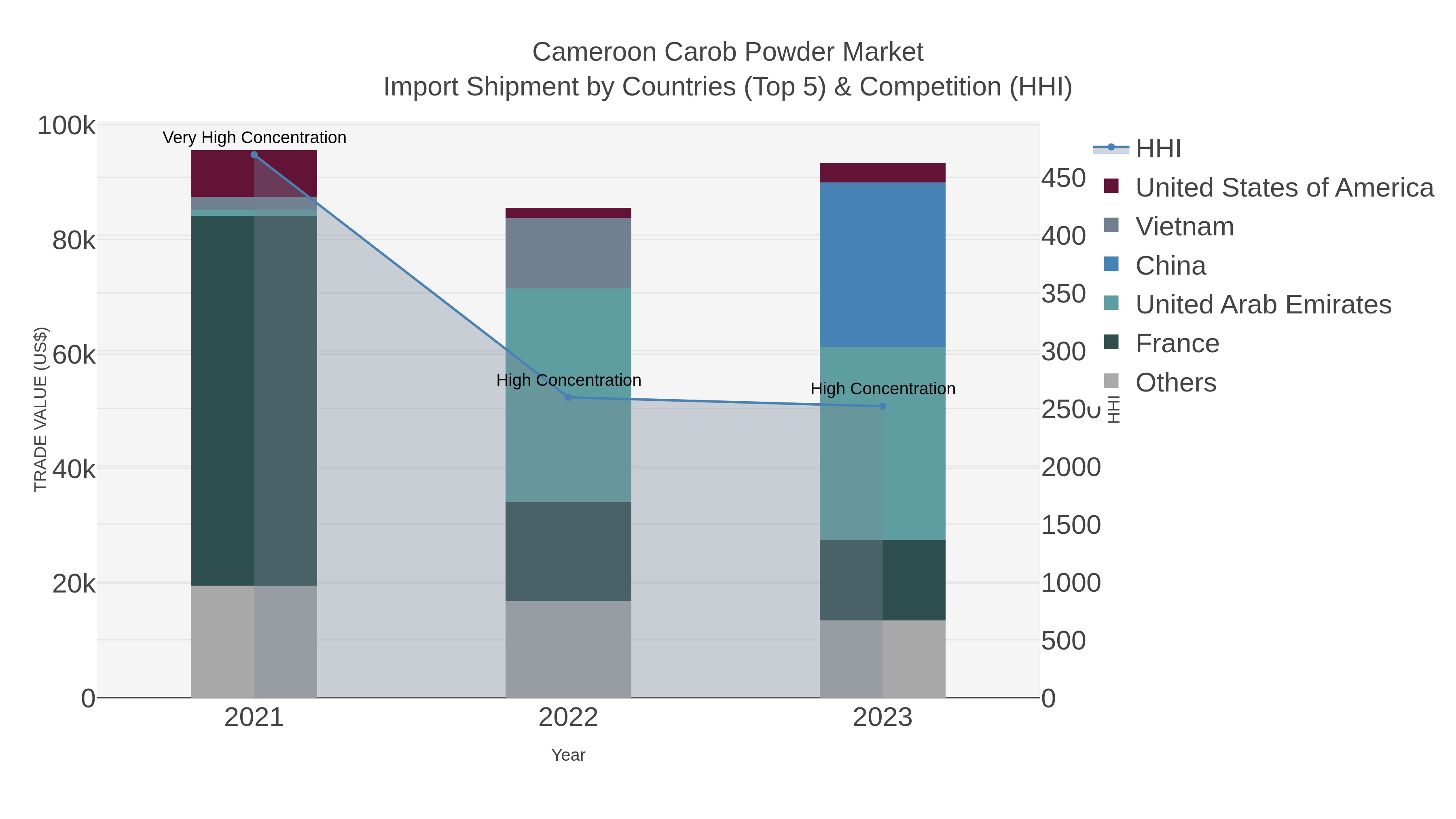 Cameroon Carob Powder Market Import Shipment by Countries (Top 5) & Competition (HHI)