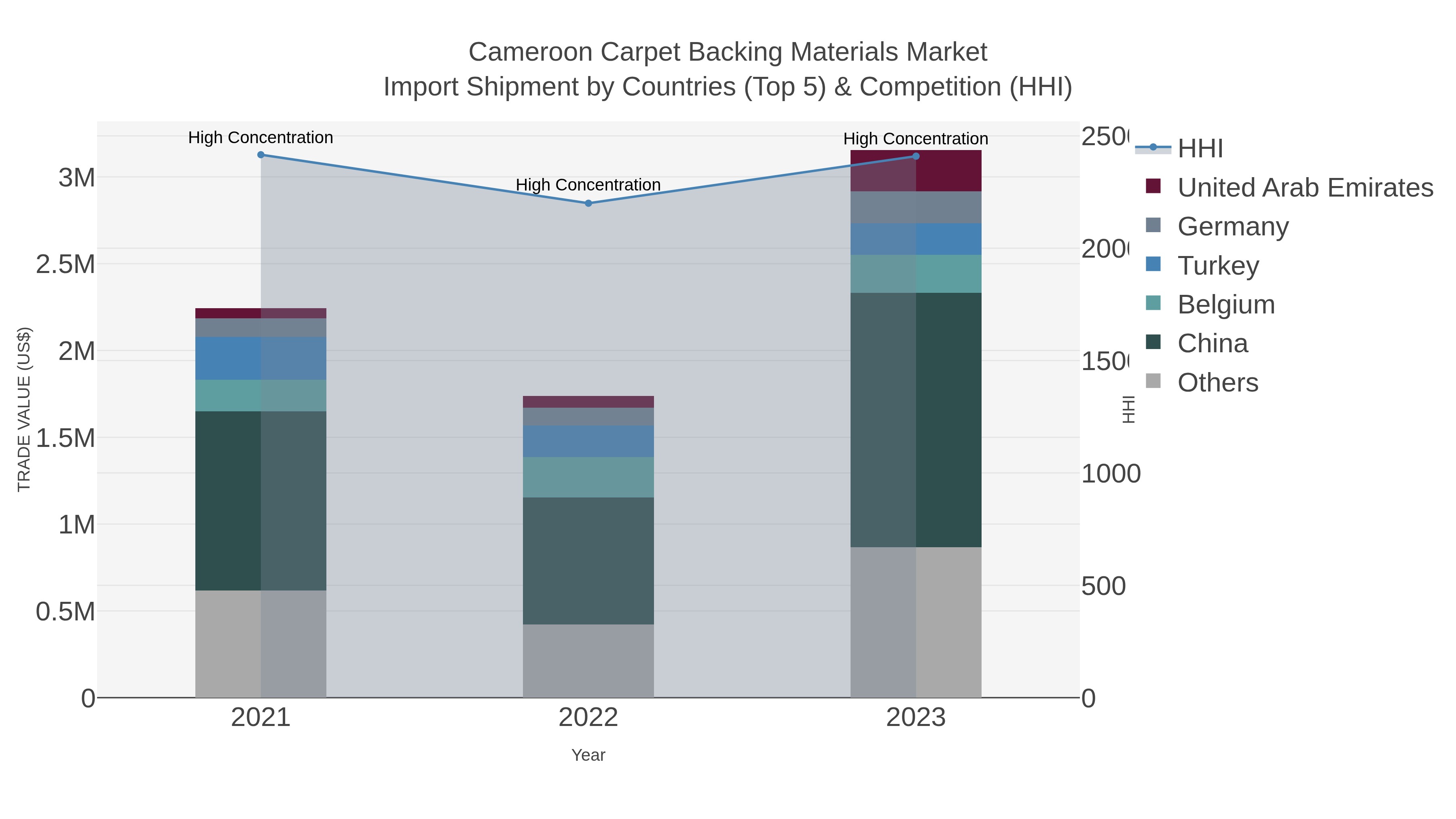 Cameroon Carpet Backing Materials Market Import Shipment by Countries (Top 5) & Competition (HHI)