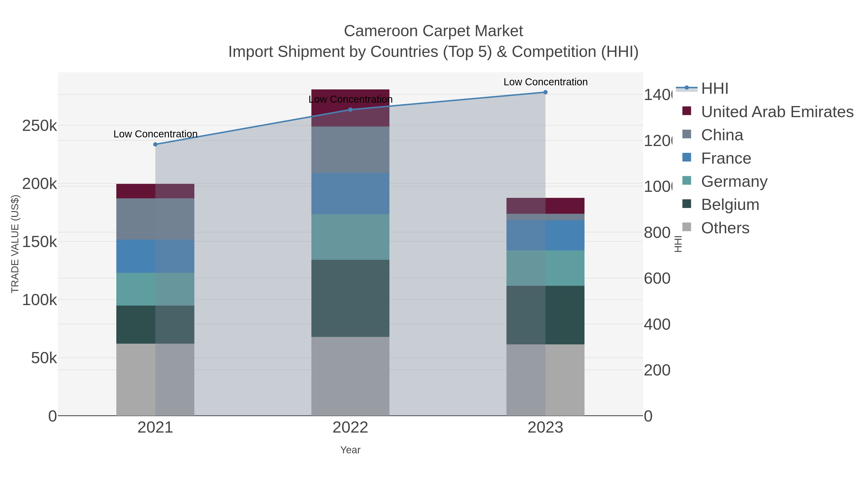 Cameroon Carpet Market Import Shipment by Countries (Top 5) & Competition (HHI)