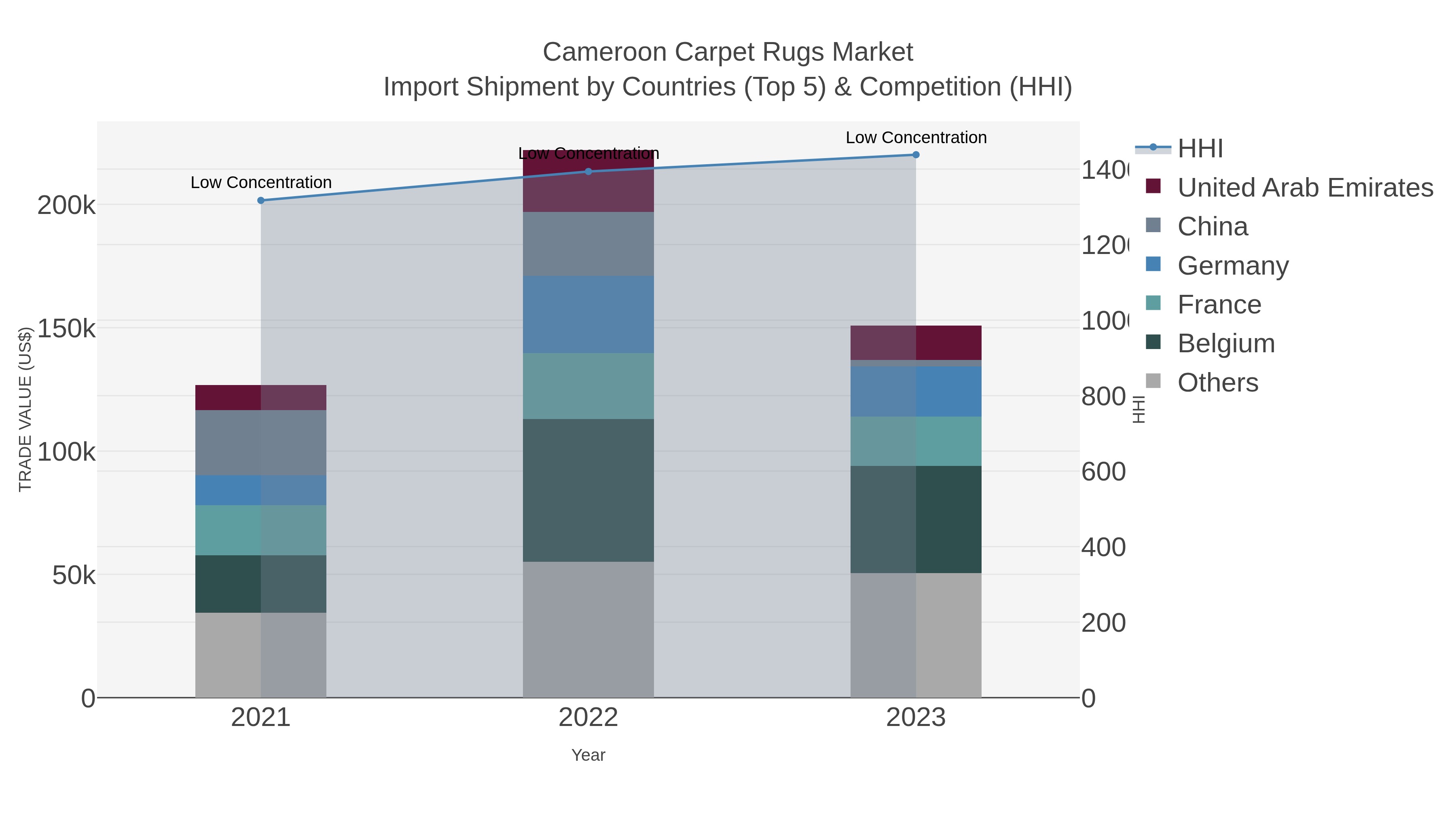 Cameroon Carpet Rugs Market Import Shipment by Countries (Top 5) & Competition (HHI)