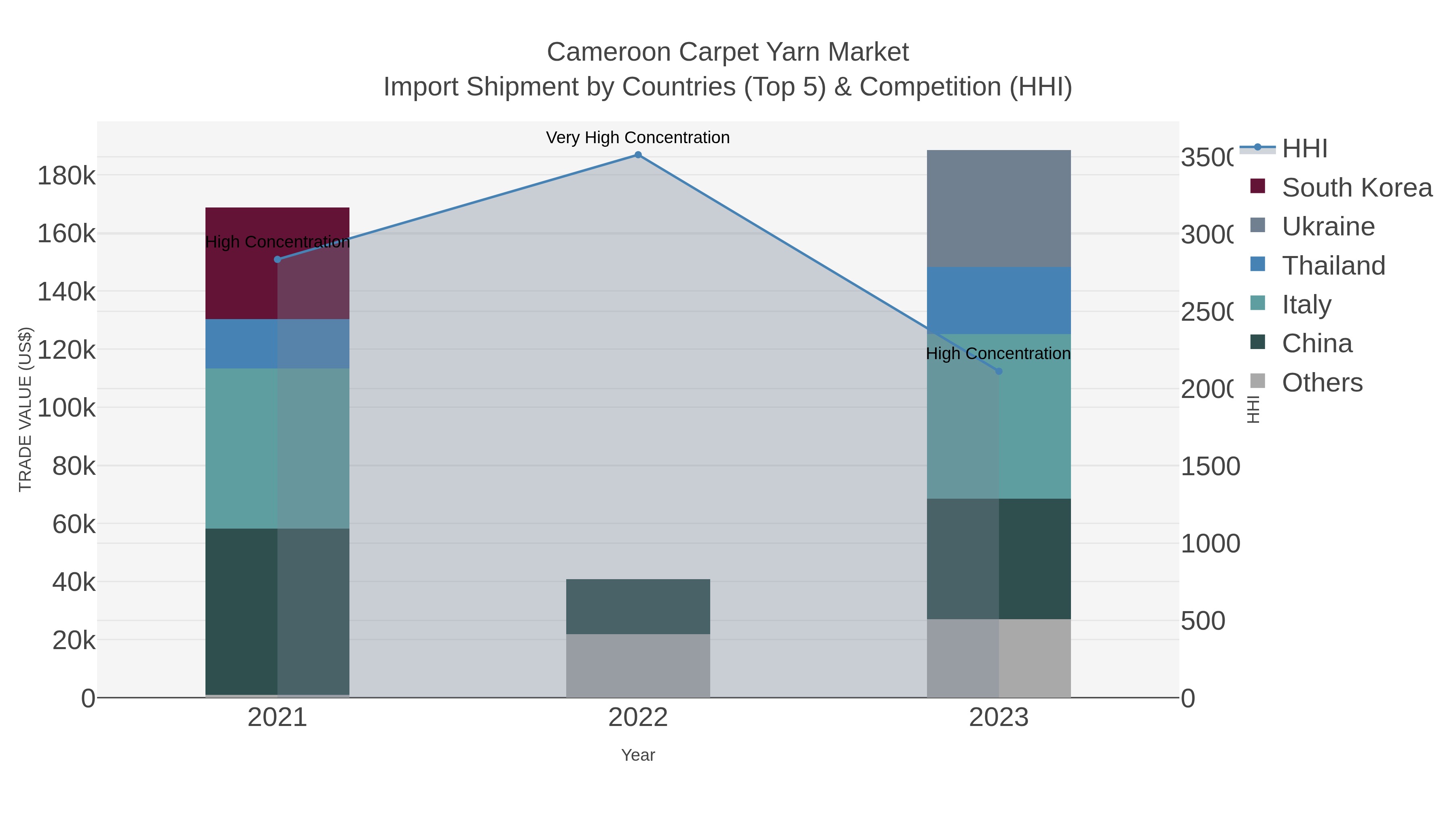 Cameroon Carpet Yarn Market Import Shipment by Countries (Top 5) & Competition (HHI)