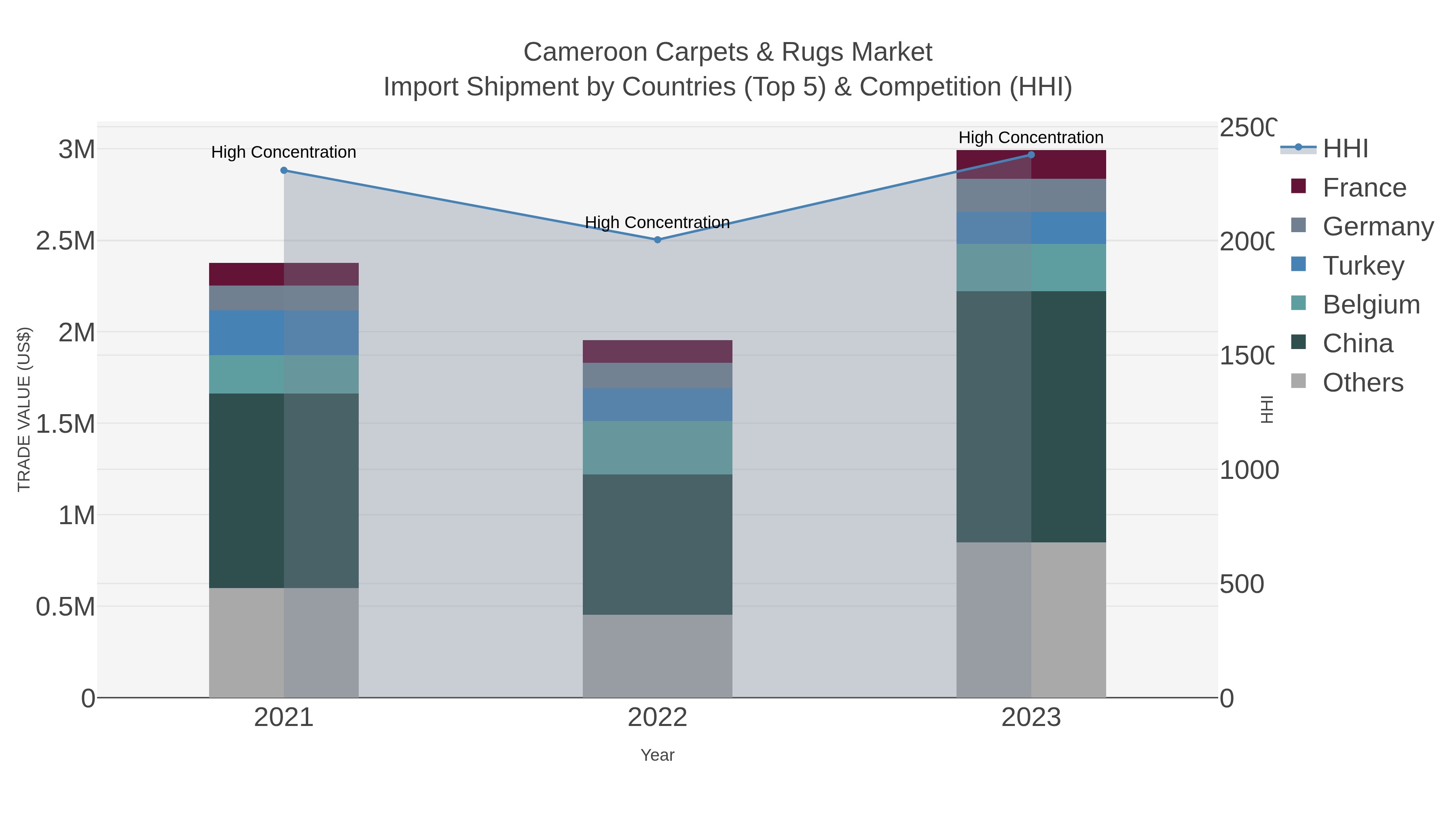 Cameroon Carpets & Rugs Market Import Shipment by Countries (Top 5) & Competition (HHI)