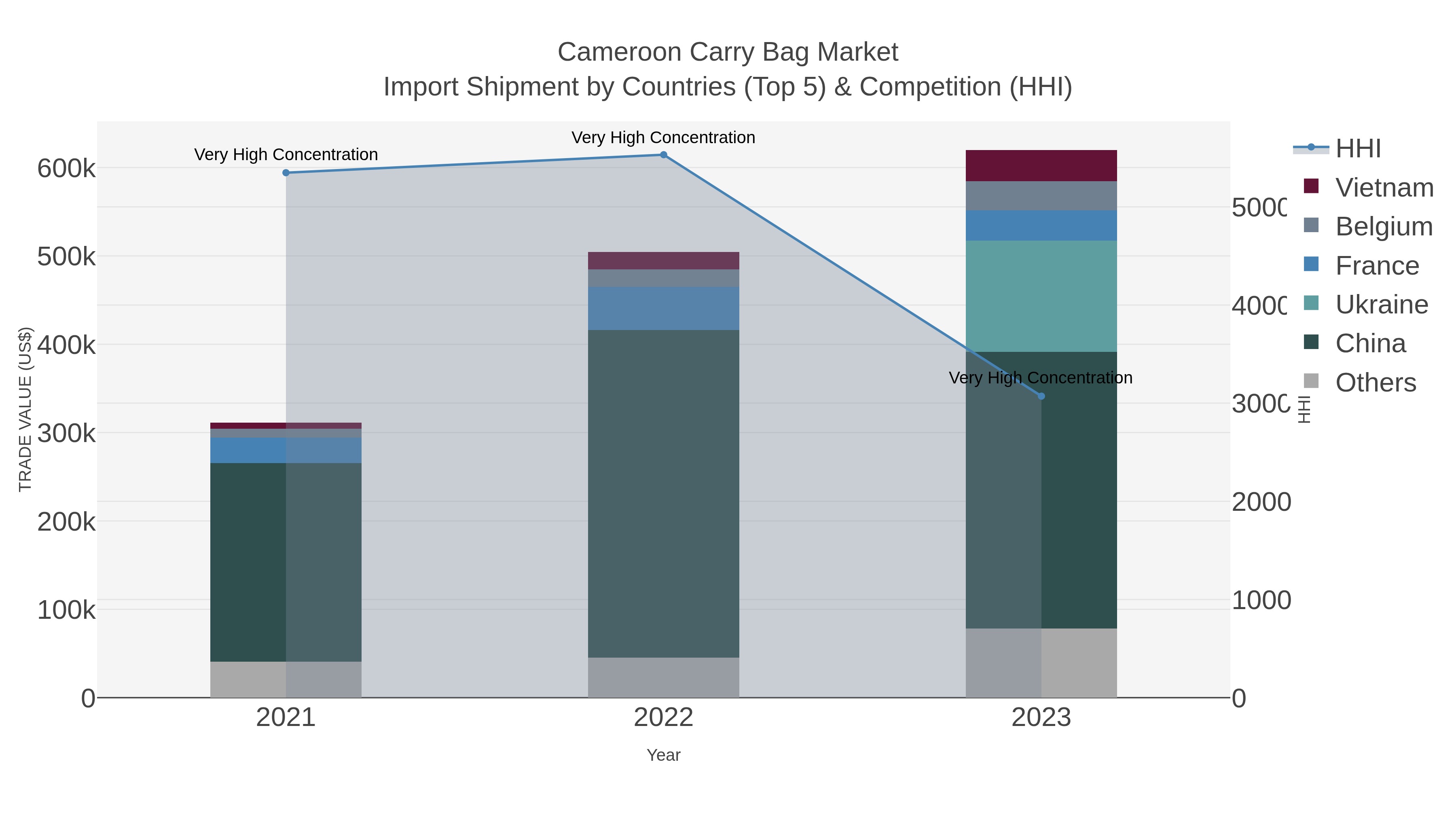 Cameroon Carry Bag Market Import Shipment by Countries (Top 5) & Competition (HHI)