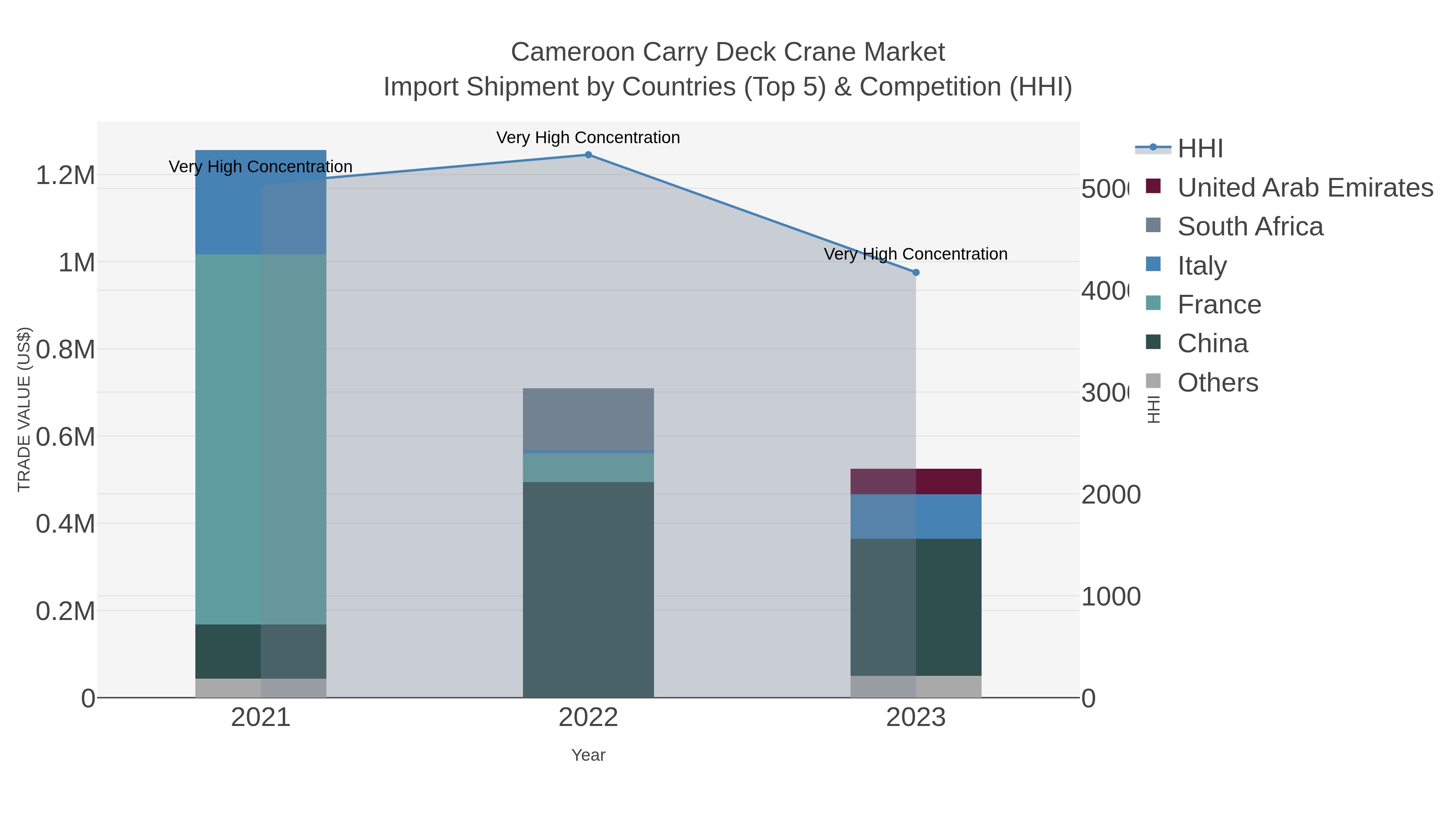 Cameroon Carry Deck Crane Market Import Shipment by Countries (Top 5) & Competition (HHI)