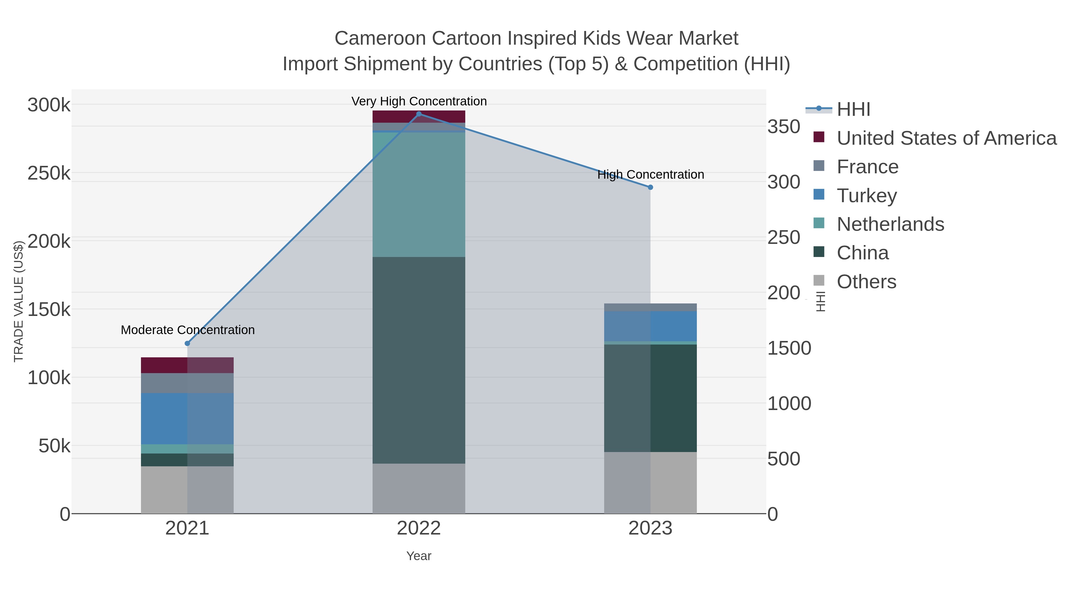 Cameroon Cartoon Inspired Kids Wear Market Import Shipment by Countries (Top 5) & Competition (HHI)