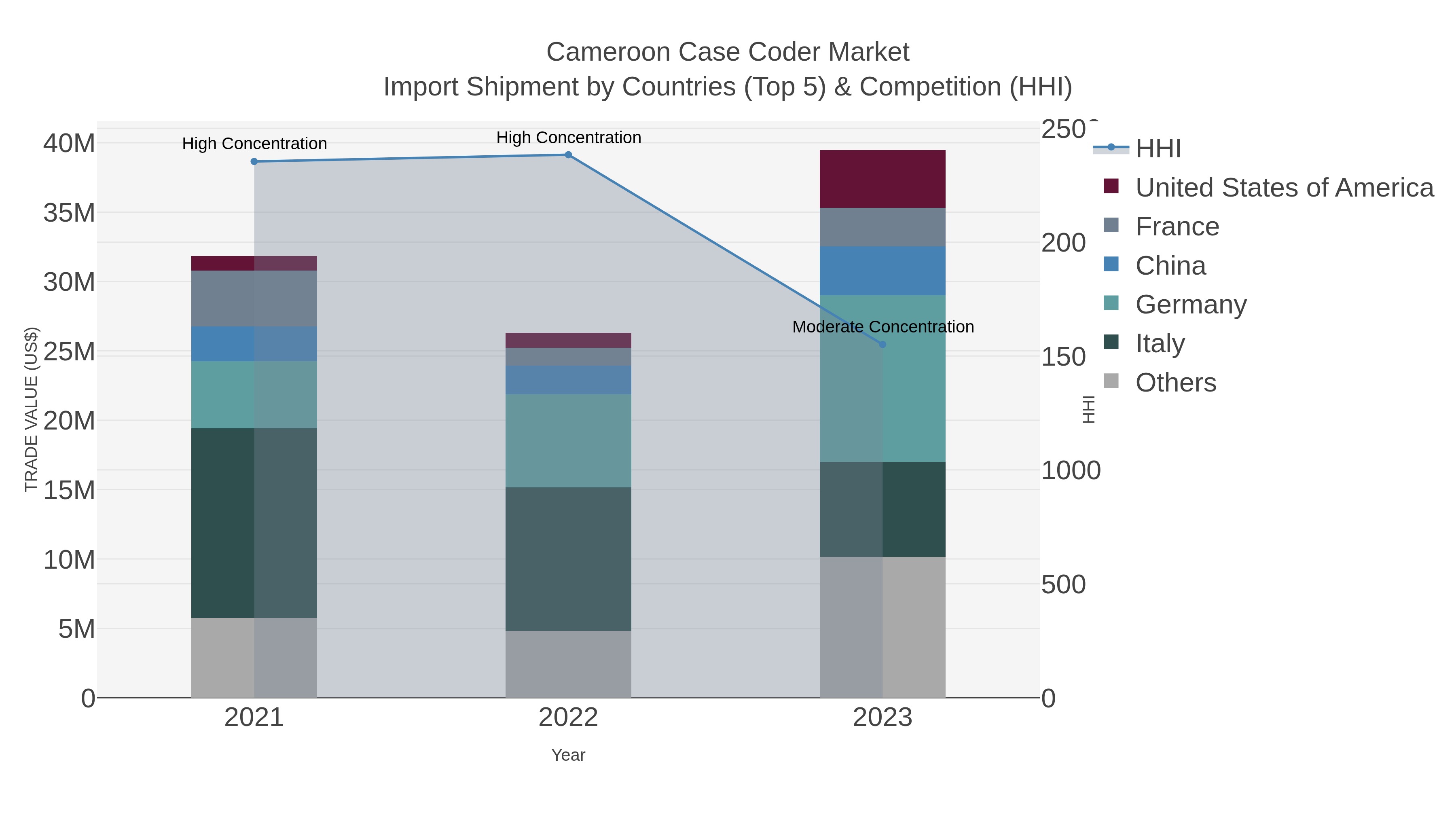 Cameroon Case Coder Market Import Shipment by Countries (Top 5) & Competition (HHI)