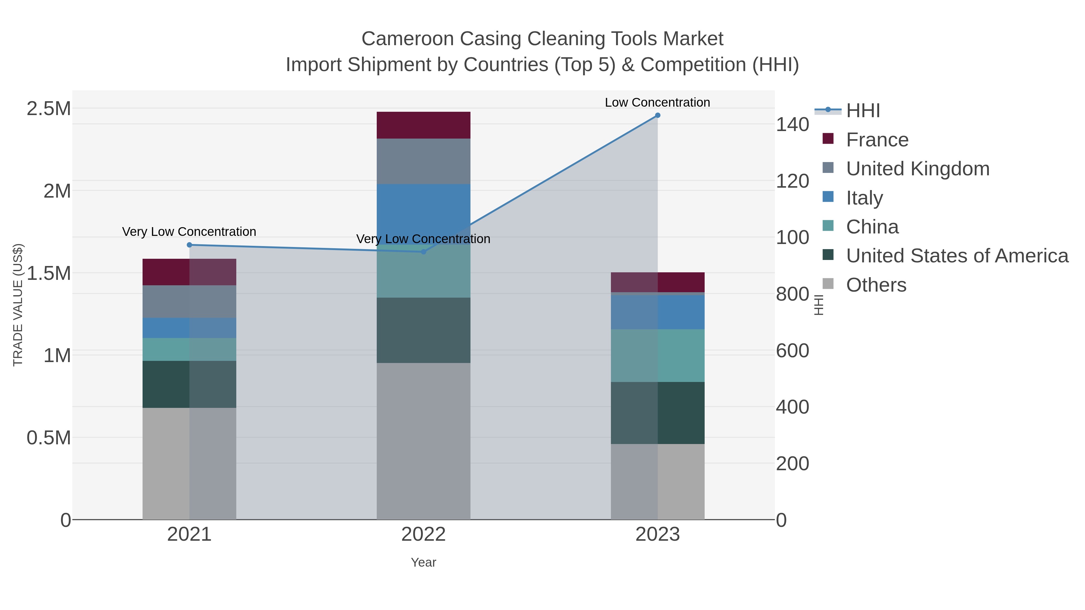 Cameroon Casing Cleaning Tools Market Import Shipment by Countries (Top 5) & Competition (HHI)
